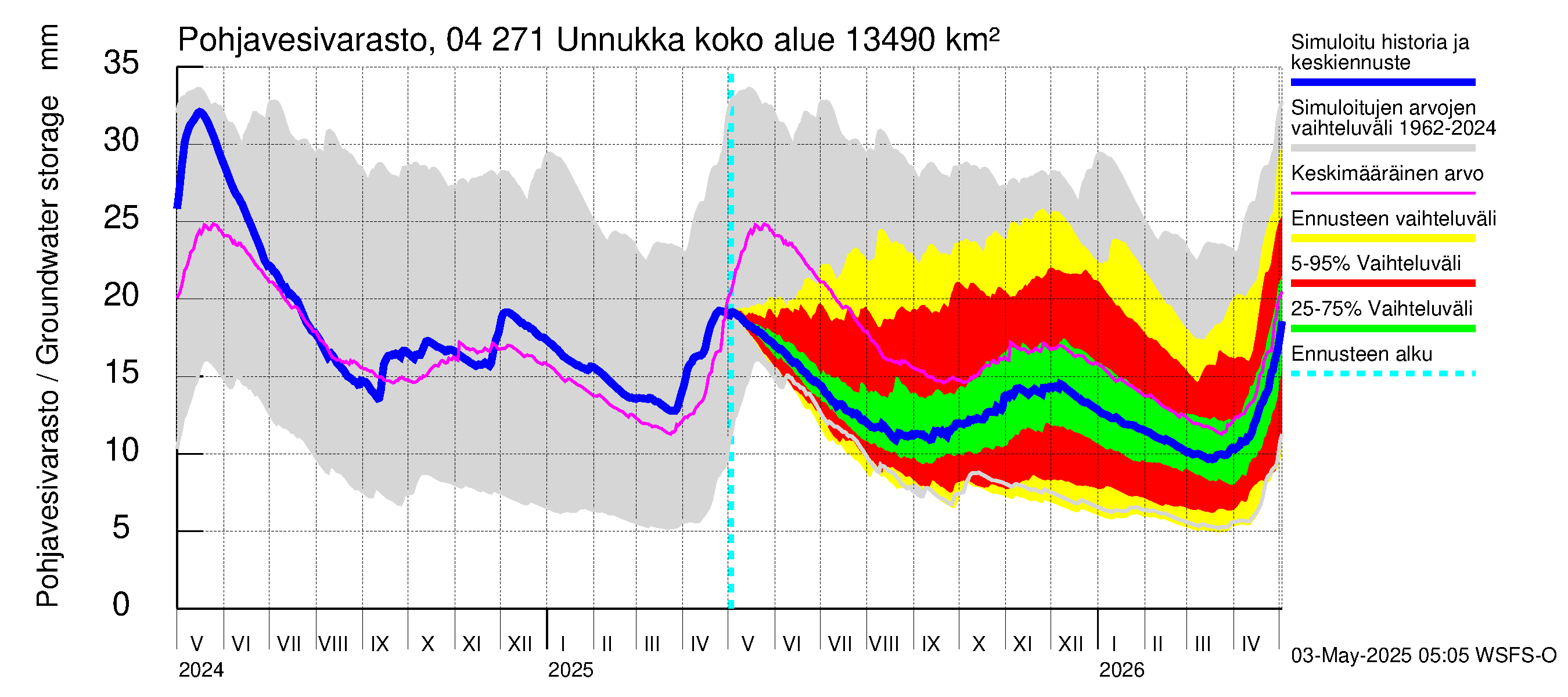 Vuoksen vesistöalue - Unnukka, Taipale ylä: Pohjavesivarasto