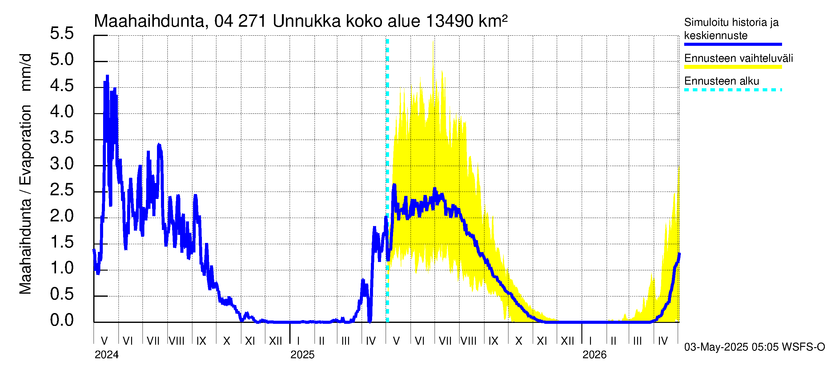 Vuoksen vesistöalue - Unnukka, Taipale ylä: Haihdunta maa-alueelta