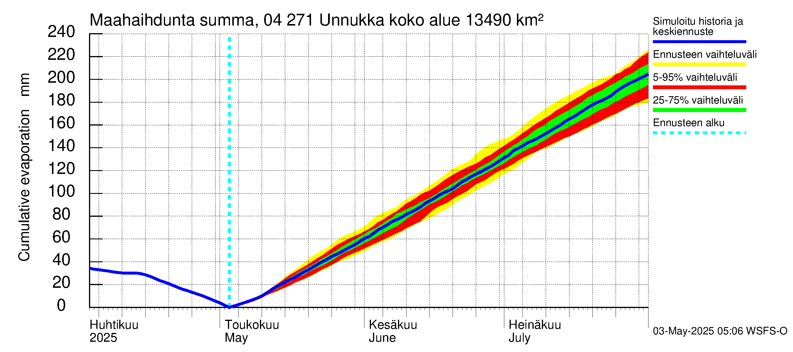 Vuoksen vesistöalue - Unnukka, Taipale ylä: Haihdunta maa-alueelta - summa
