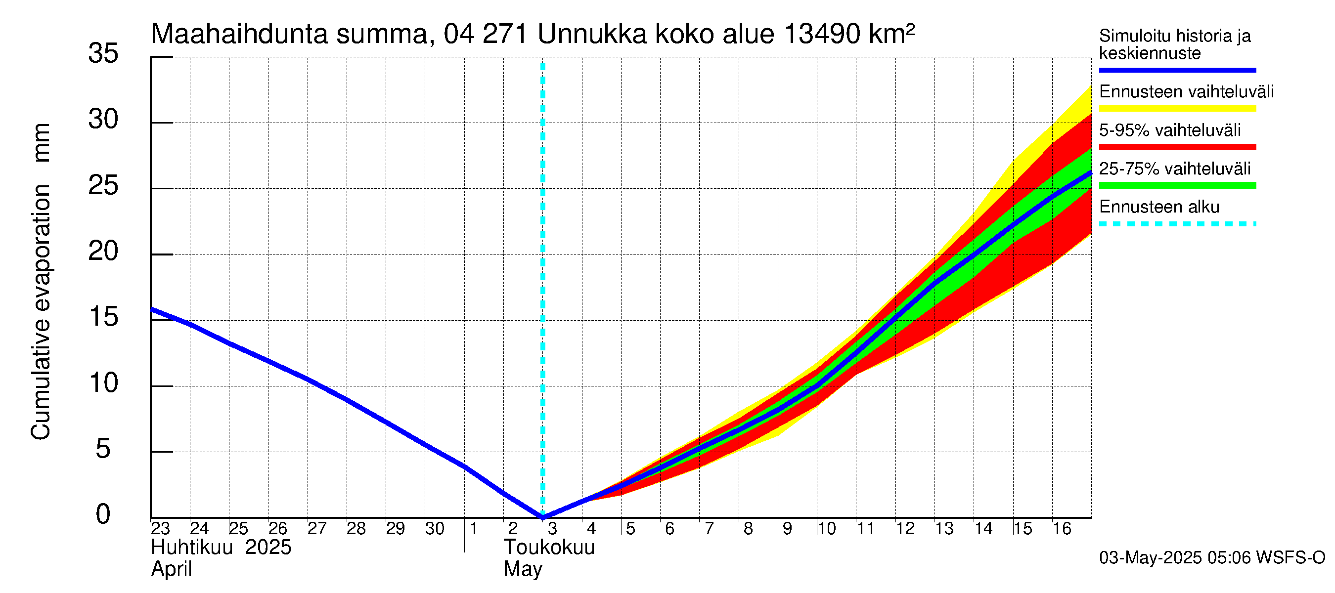 Vuoksen vesistöalue - Unnukka, Taipale ylä: Haihdunta maa-alueelta - summa