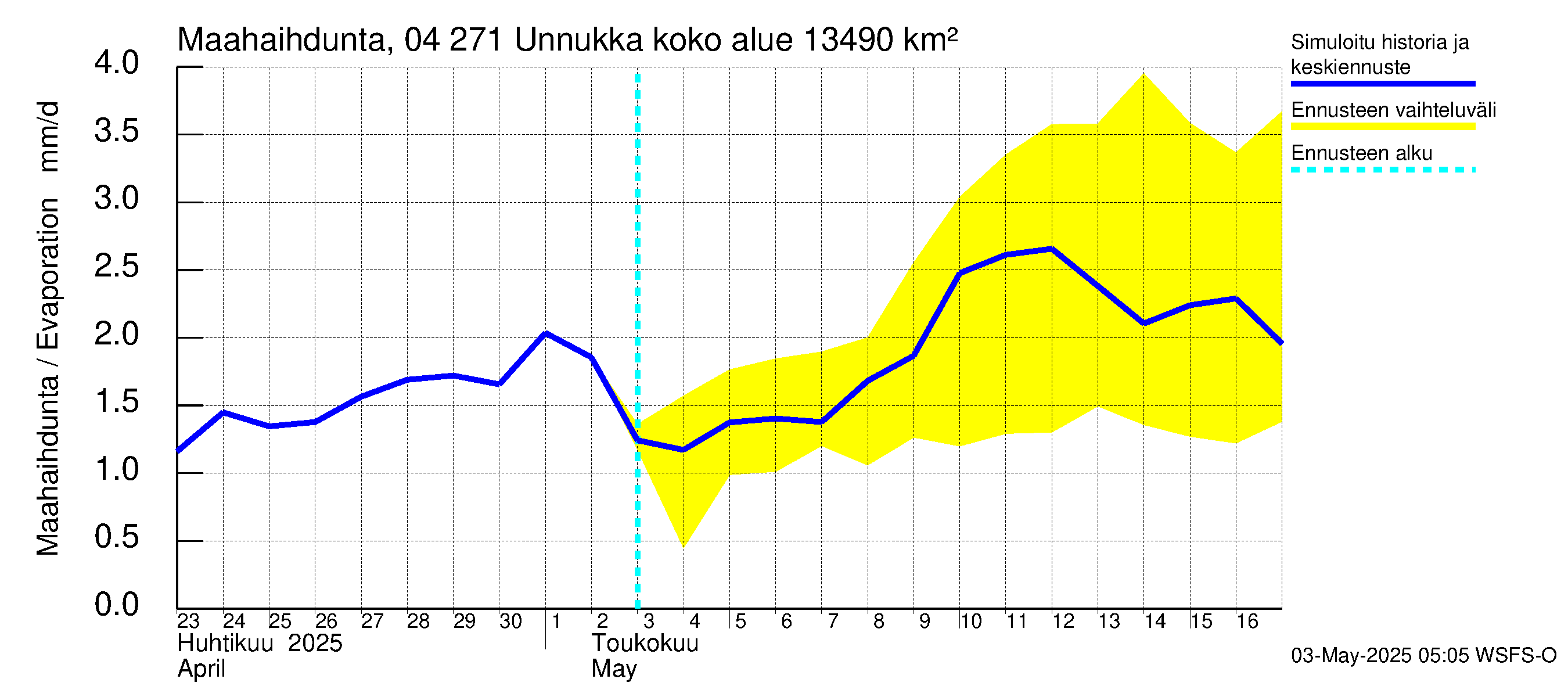 Vuoksen vesistöalue - Unnukka, Taipale ylä: Haihdunta maa-alueelta