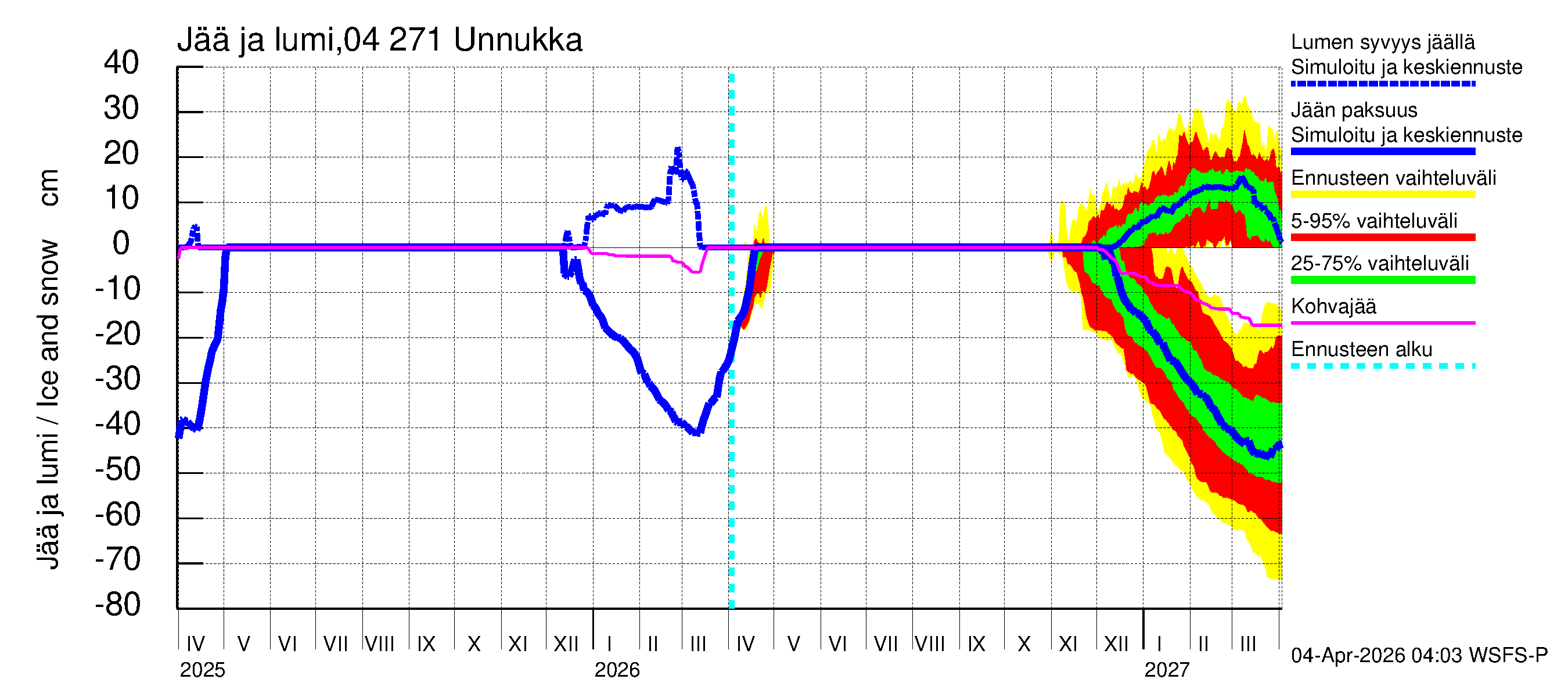 Vuoksen vesistöalue - Unnukka, Taipale ylä: Jään paksuus