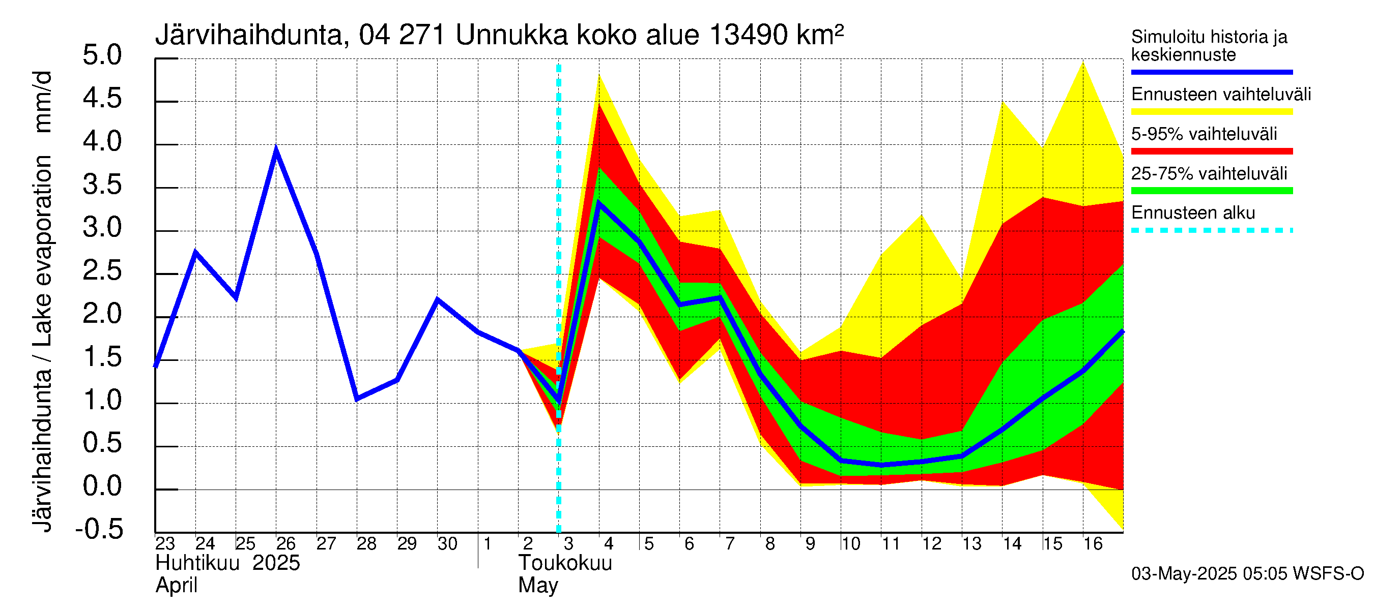 Vuoksen vesistöalue - Unnukka, Taipale ylä: Järvihaihdunta