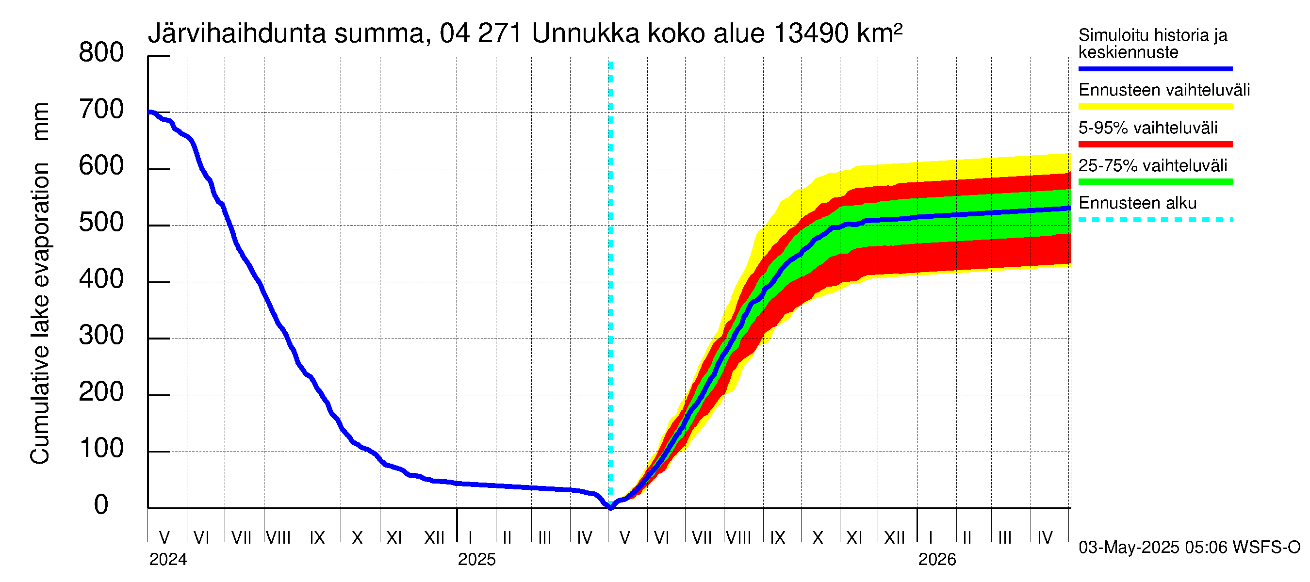 Vuoksen vesistöalue - Unnukka, Taipale ylä: Järvihaihdunta - summa