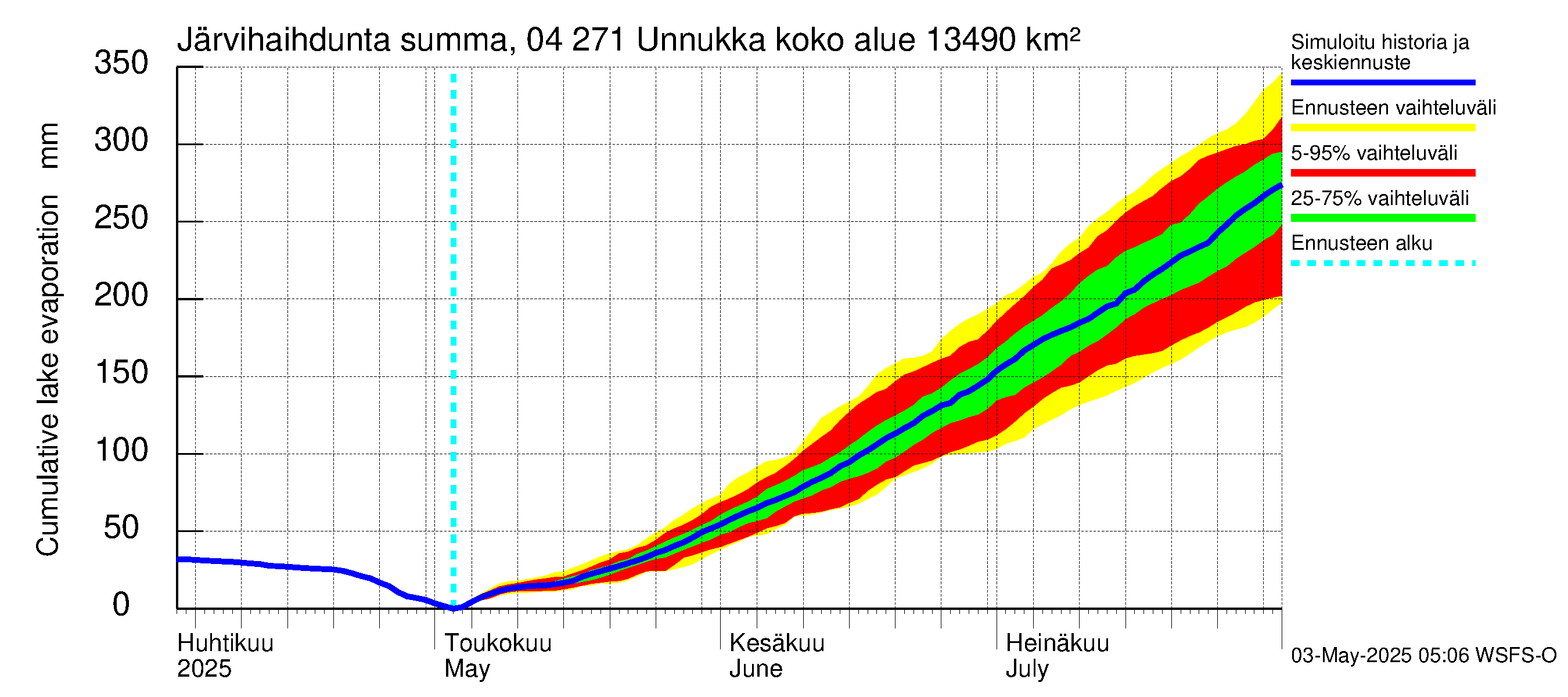 Vuoksen vesistöalue - Unnukka, Taipale ylä: Järvihaihdunta - summa