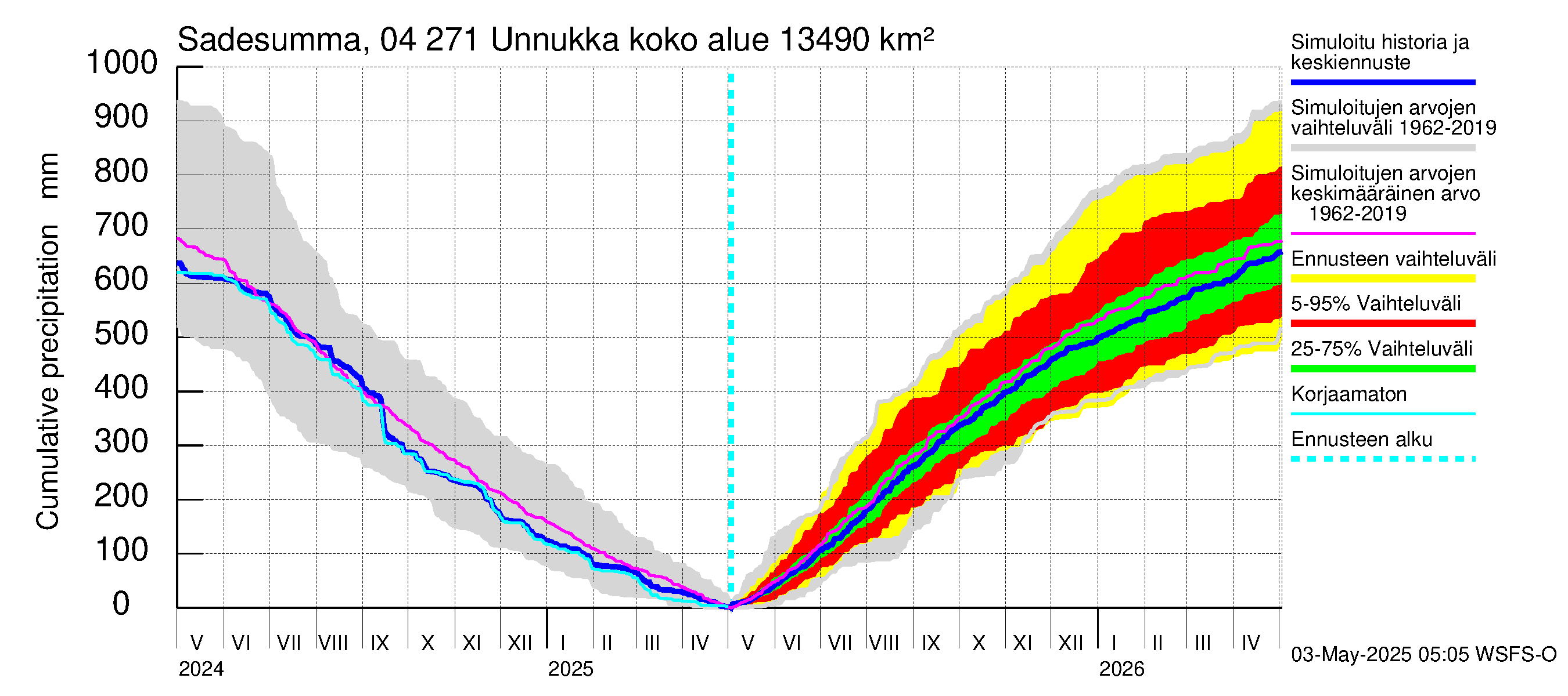 Vuoksen vesistöalue - Unnukka, Taipale ylä: Sade - summa