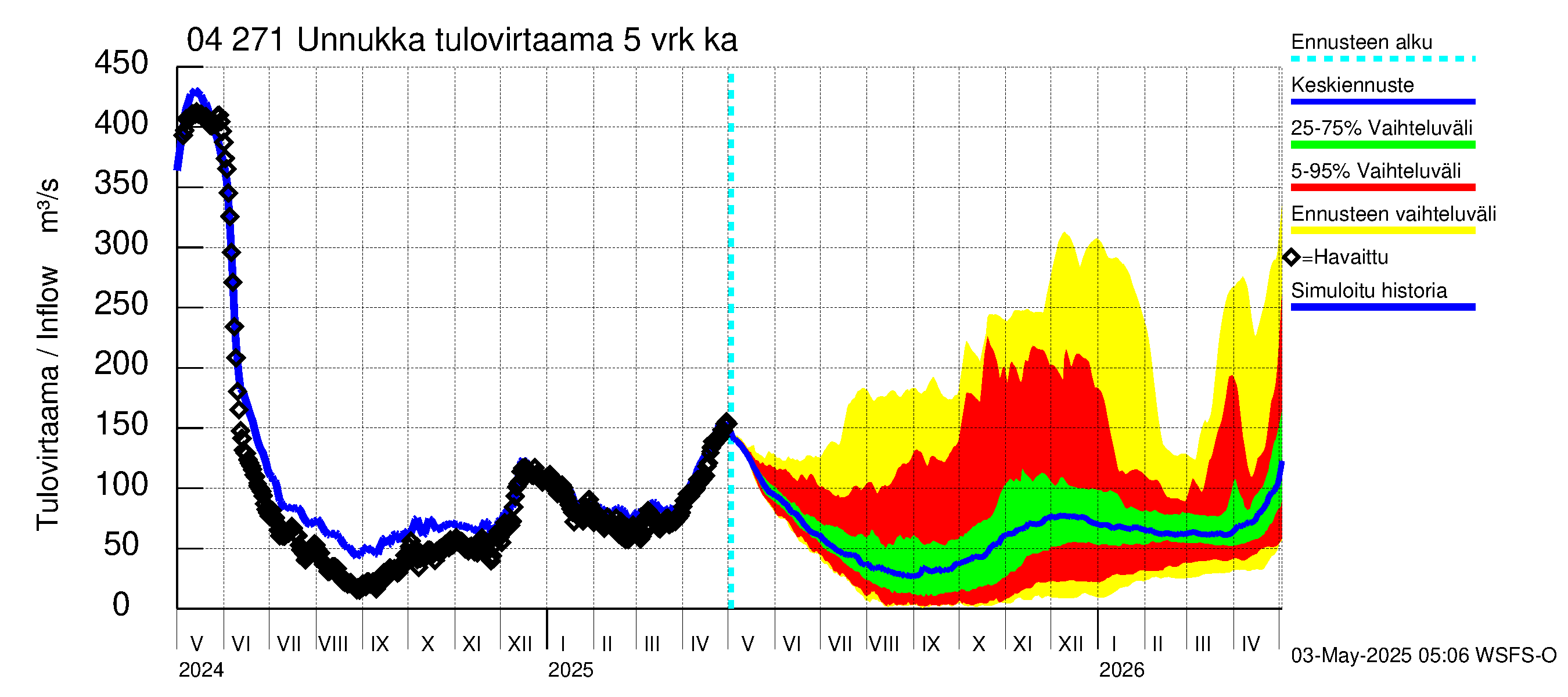 Vuoksen vesistöalue - Unnukka, Taipale ylä: Tulovirtaama (usean vuorokauden liukuva keskiarvo) - jakaumaennuste