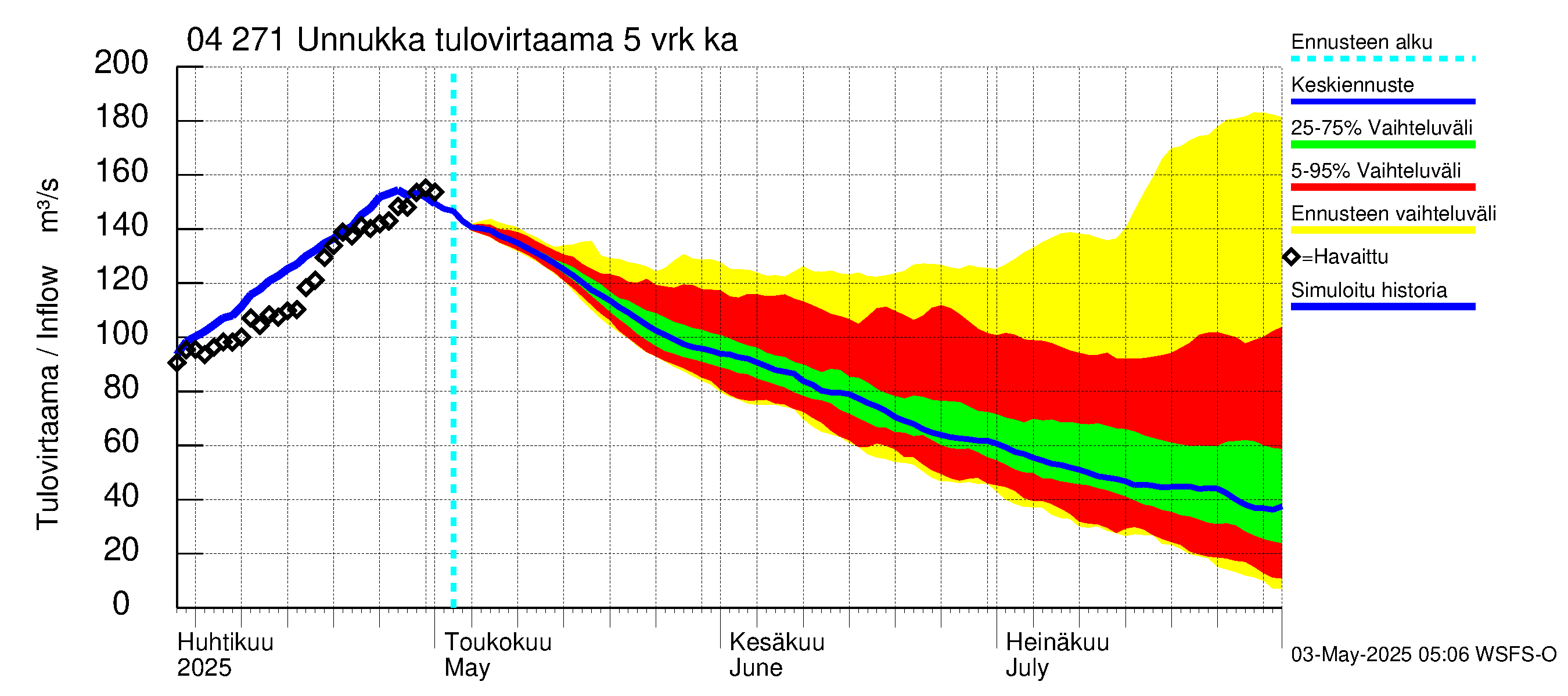 Vuoksen vesistöalue - Unnukka, Taipale ylä: Tulovirtaama (usean vuorokauden liukuva keskiarvo) - jakaumaennuste
