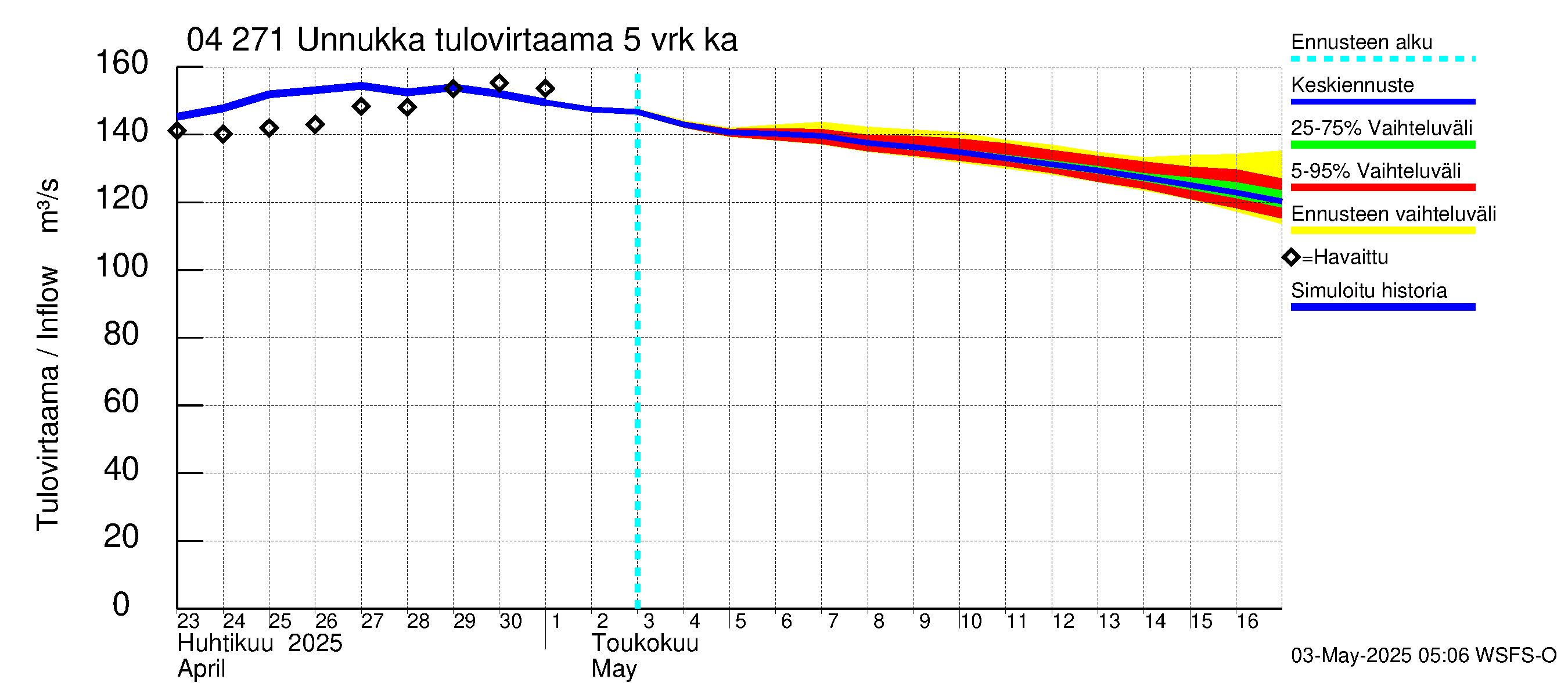Vuoksen vesistöalue - Unnukka, Taipale ylä: Tulovirtaama (usean vuorokauden liukuva keskiarvo) - jakaumaennuste