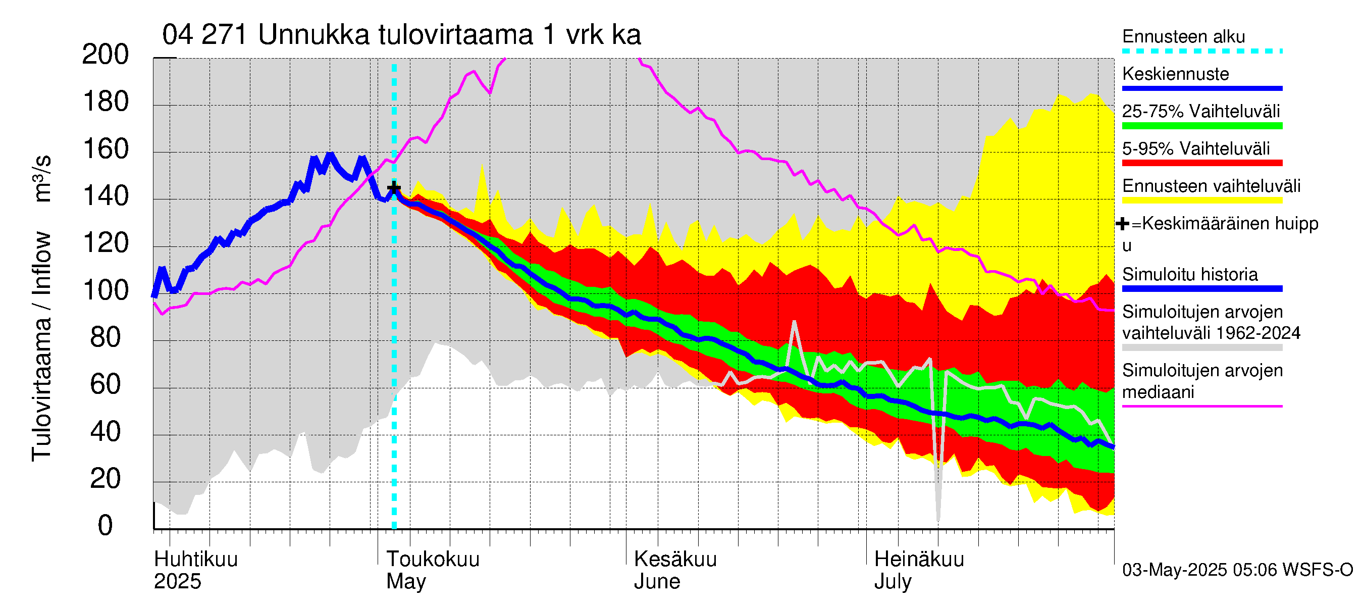 Vuoksen vesistöalue - Unnukka, Taipale ylä: Tulovirtaama - jakaumaennuste