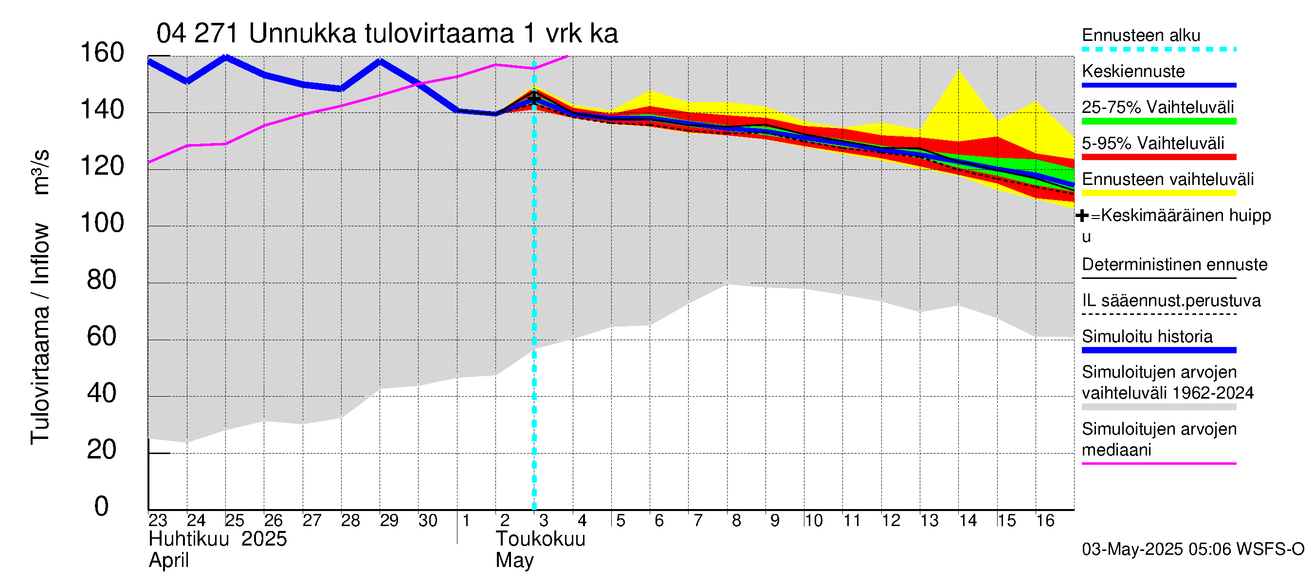 Vuoksen vesistöalue - Unnukka, Taipale ylä: Tulovirtaama - jakaumaennuste