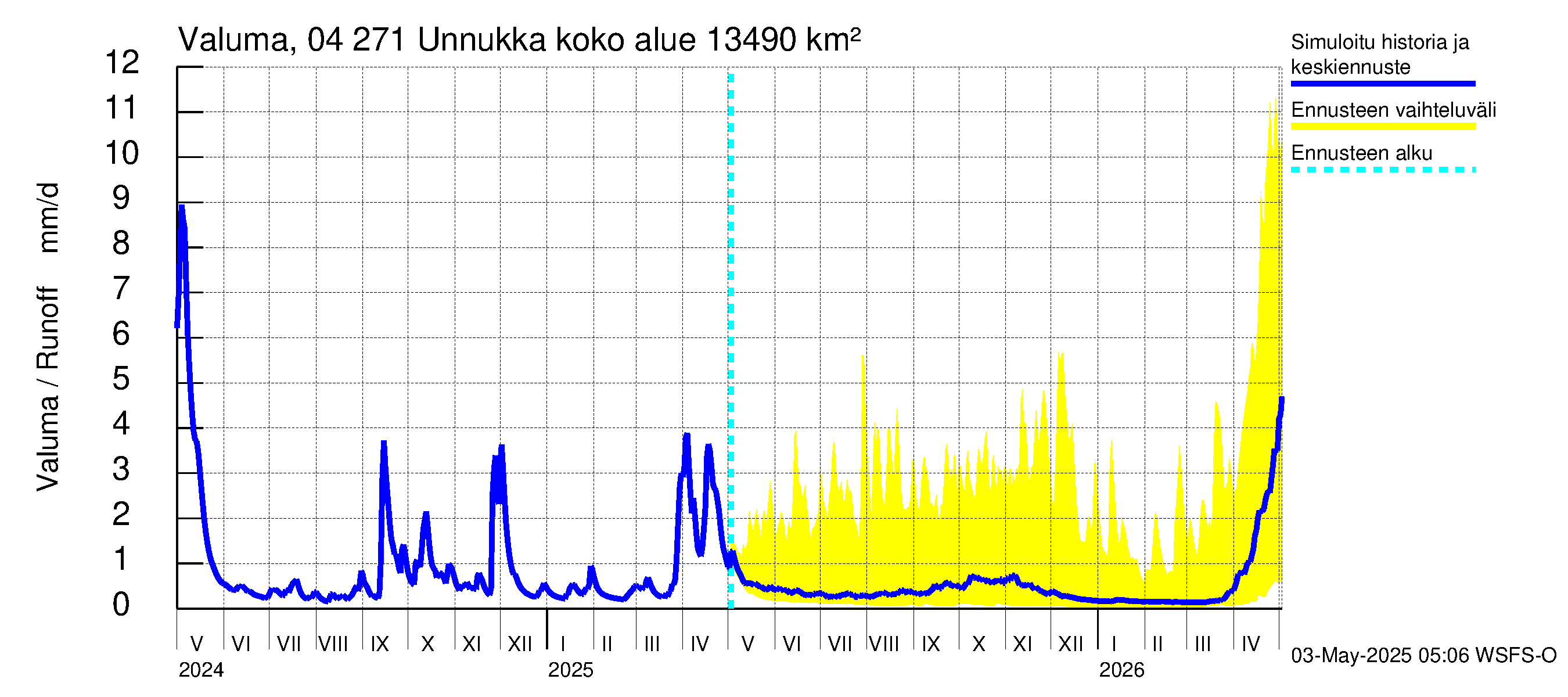 Vuoksen vesistöalue - Unnukka, Taipale ylä: Valuma
