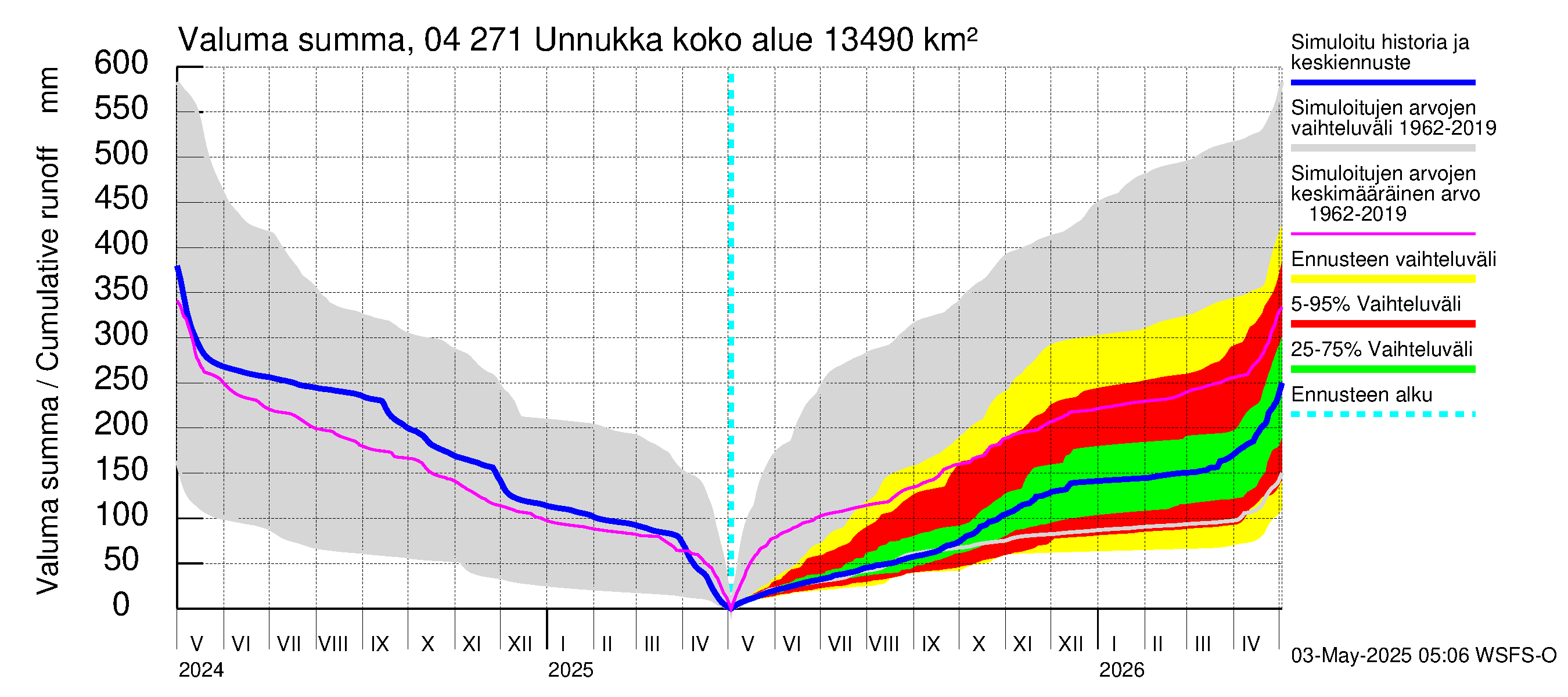 Vuoksen vesistöalue - Unnukka, Taipale ylä: Valuma - summa