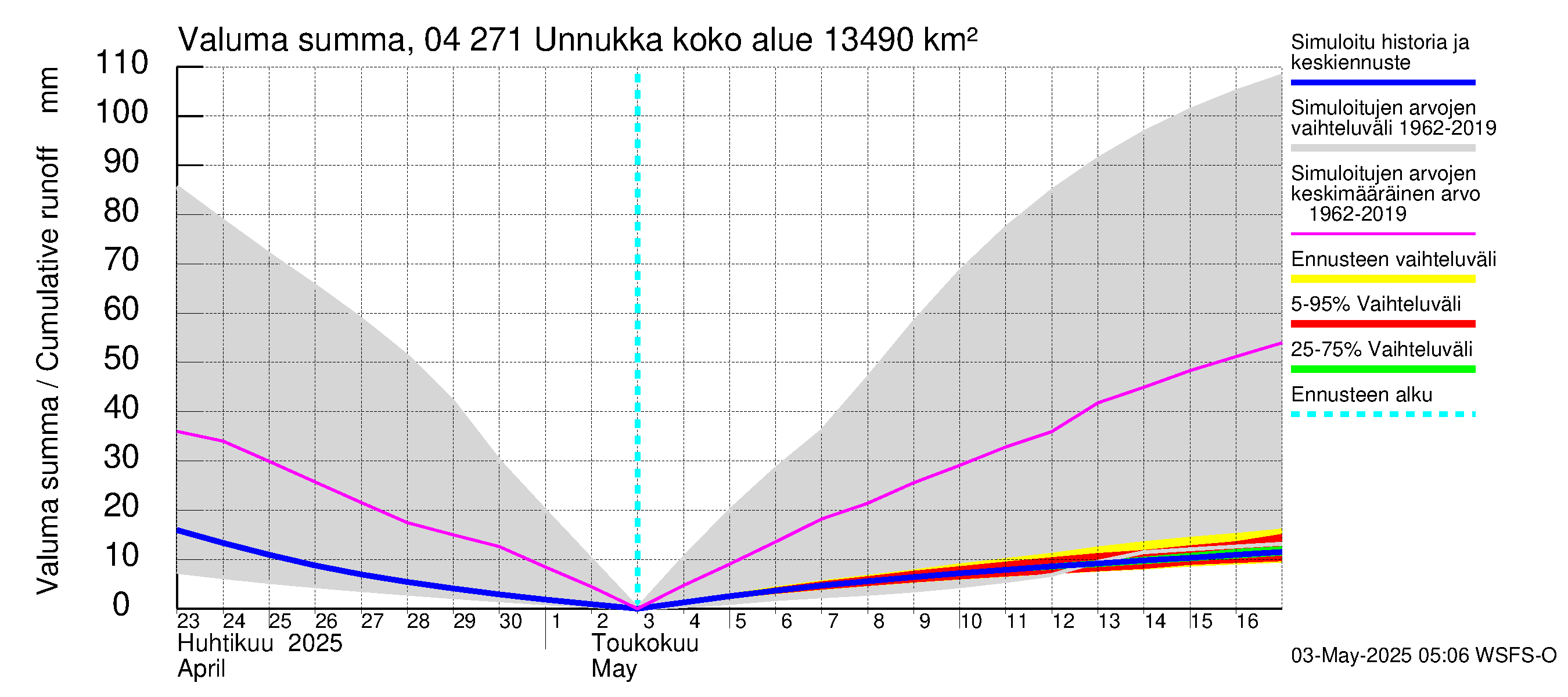 Vuoksen vesistöalue - Unnukka, Taipale ylä: Valuma - summa