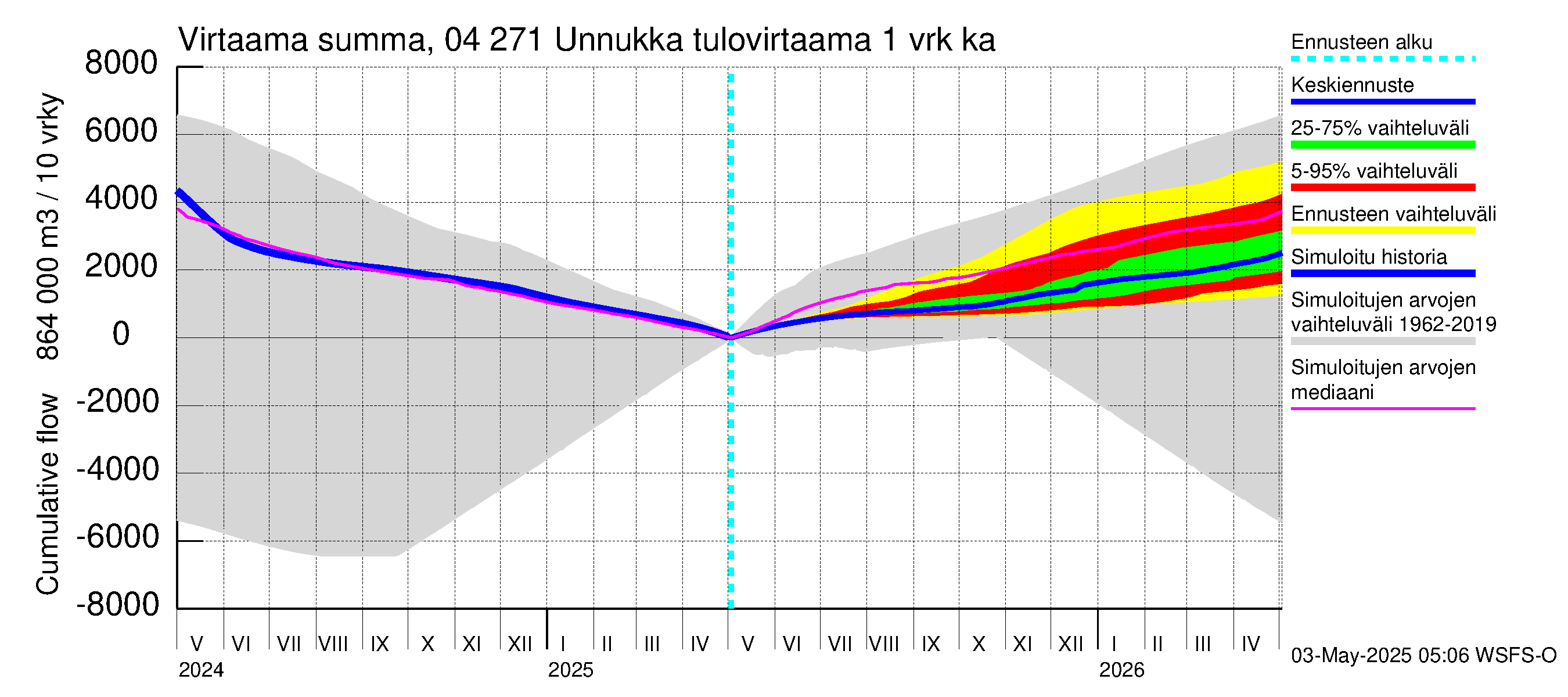 Vuoksen vesistöalue - Unnukka, Taipale ylä: Tulovirtaama - summa