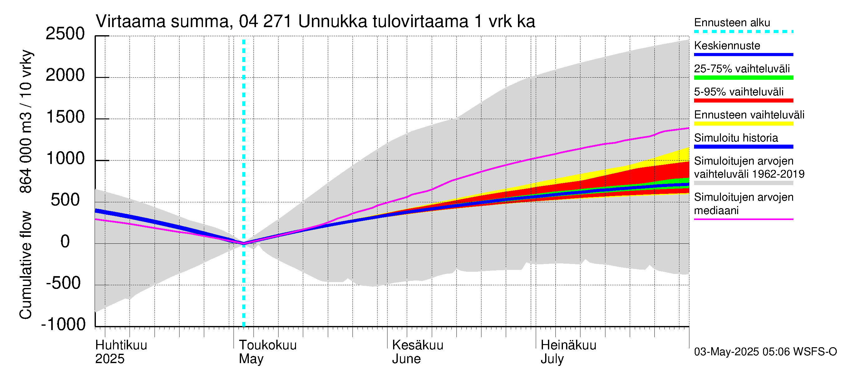Vuoksen vesistöalue - Unnukka, Taipale ylä: Tulovirtaama - summa
