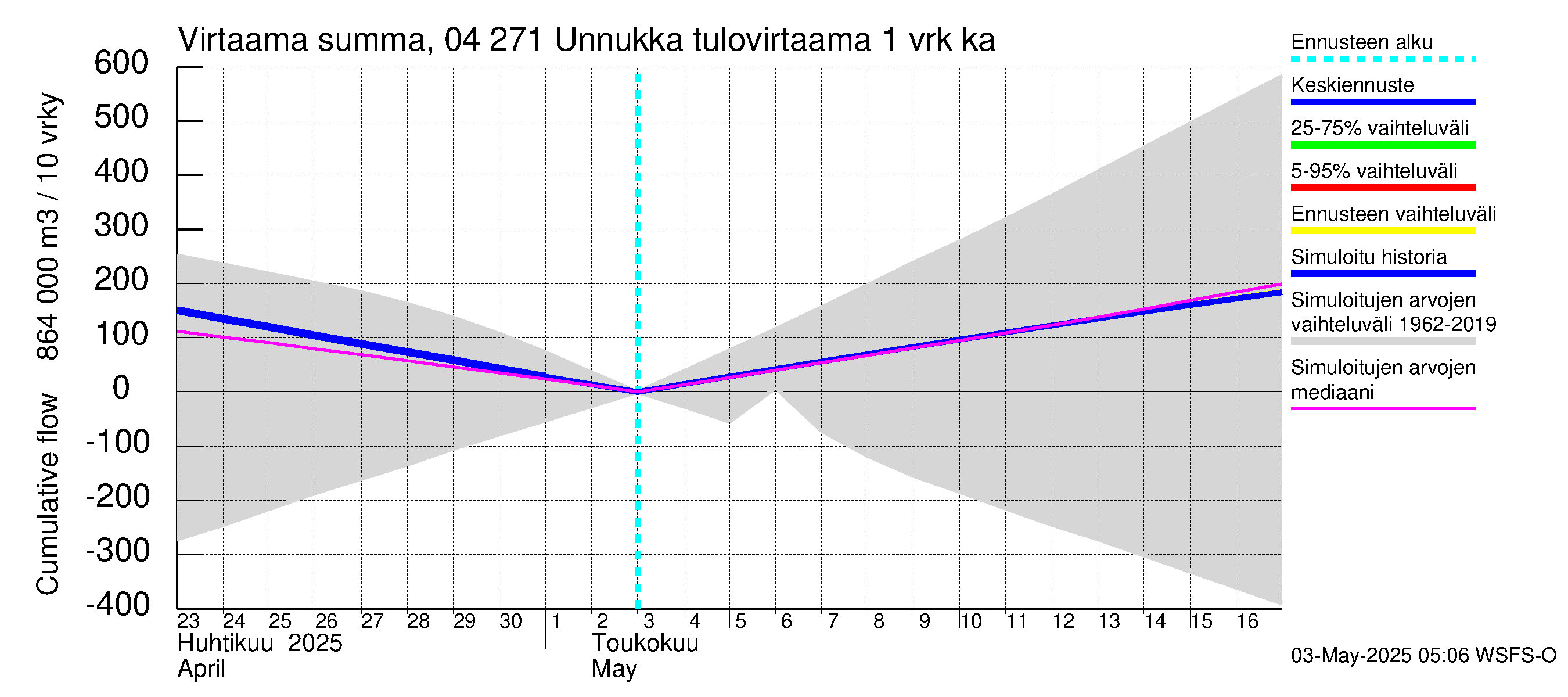 Vuoksen vesistöalue - Unnukka, Taipale ylä: Tulovirtaama - summa