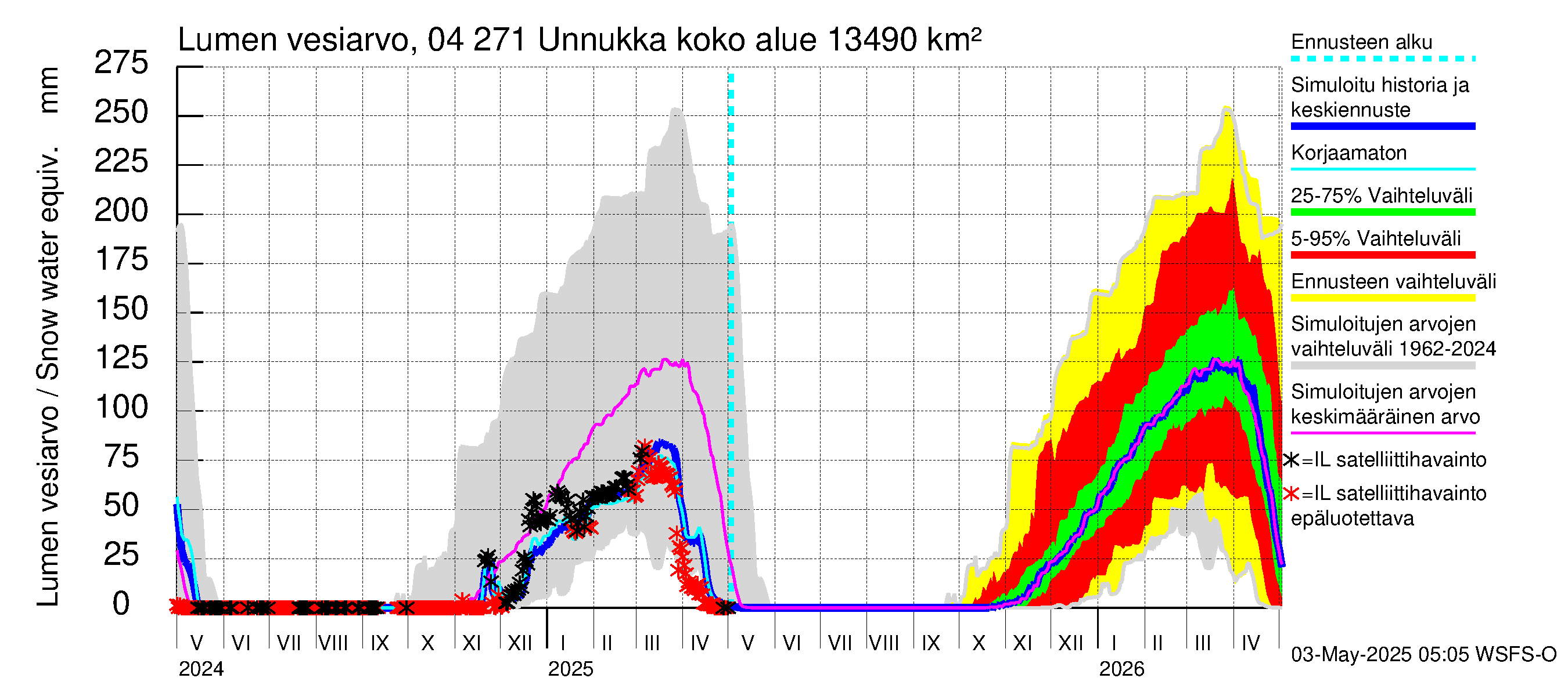 Vuoksen vesistöalue - Unnukka, Taipale ylä: Lumen vesiarvo
