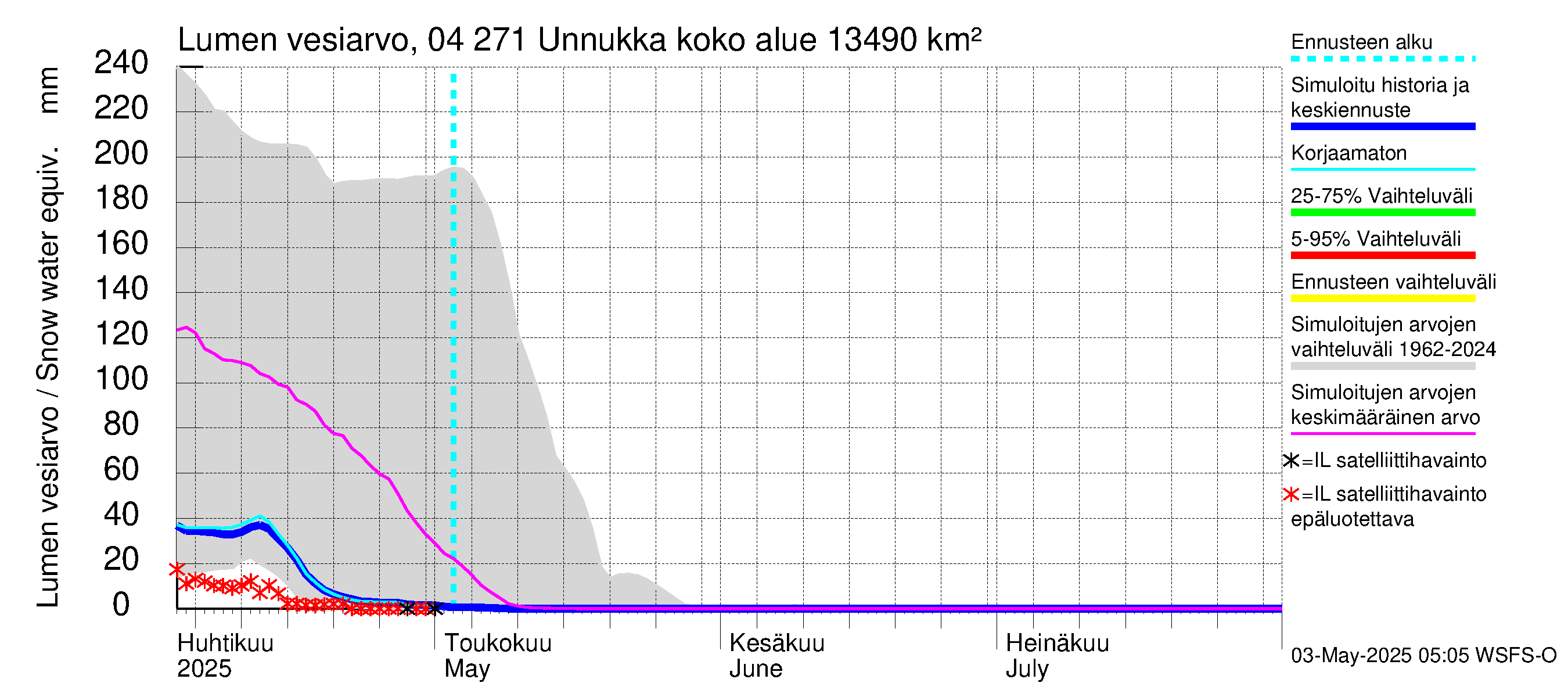 Vuoksen vesistöalue - Unnukka, Taipale ylä: Lumen vesiarvo