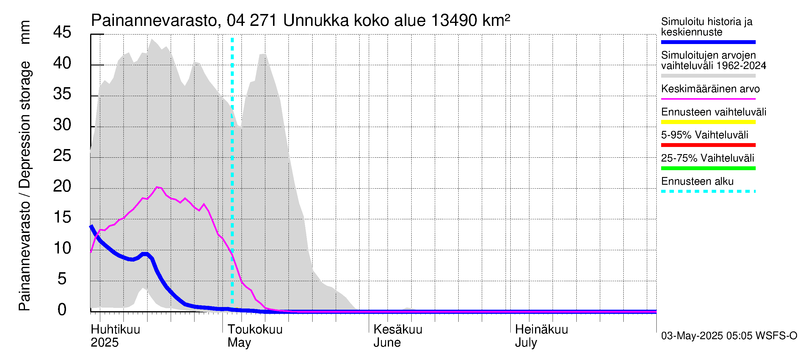 Vuoksen vesistöalue - Unnukka, Taipale ylä: Painannevarasto