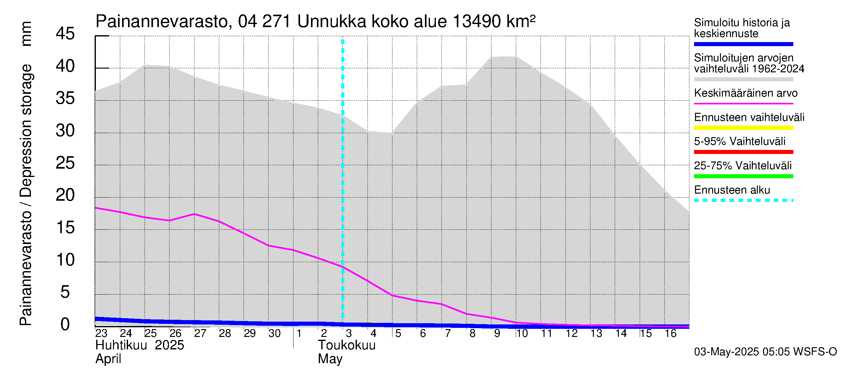 Vuoksen vesistöalue - Unnukka, Taipale ylä: Painannevarasto
