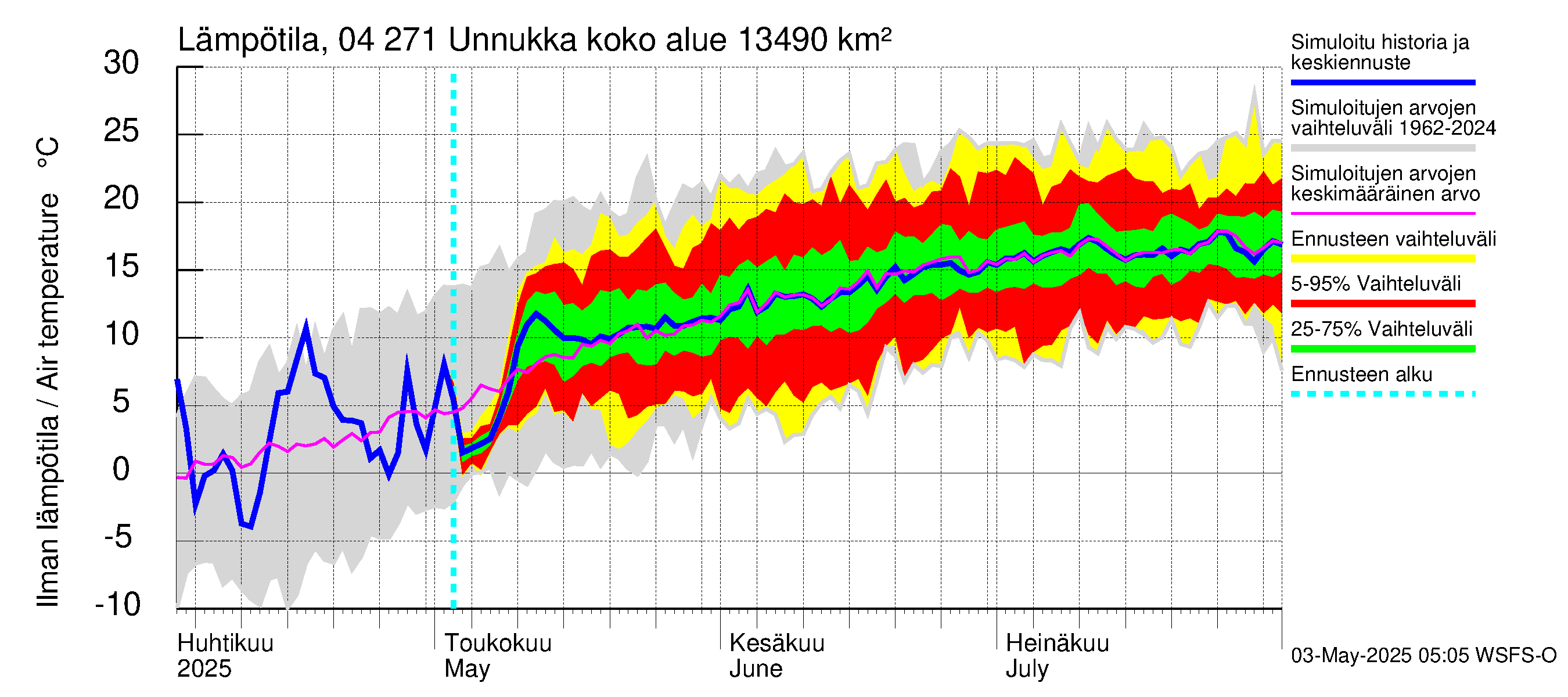 Vuoksen vesistöalue - Unnukka, Taipale ylä: Ilman lämpötila