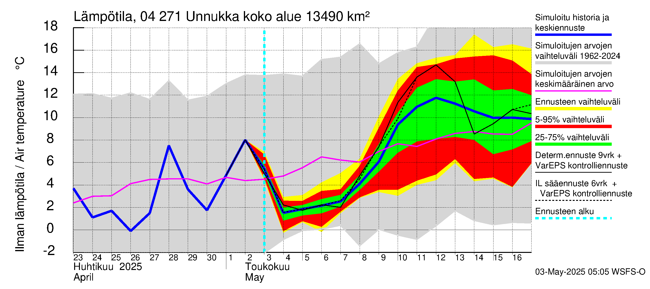 Vuoksen vesistöalue - Unnukka, Taipale ylä: Ilman lämpötila