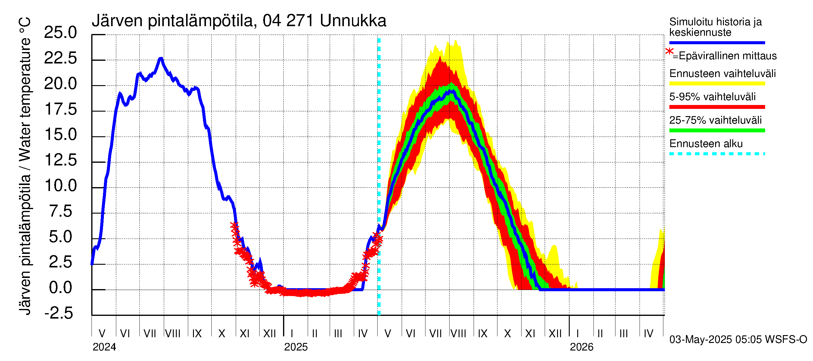 Vuoksen vesistöalue - Unnukka, Taipale ylä: Järven pintalämpötila