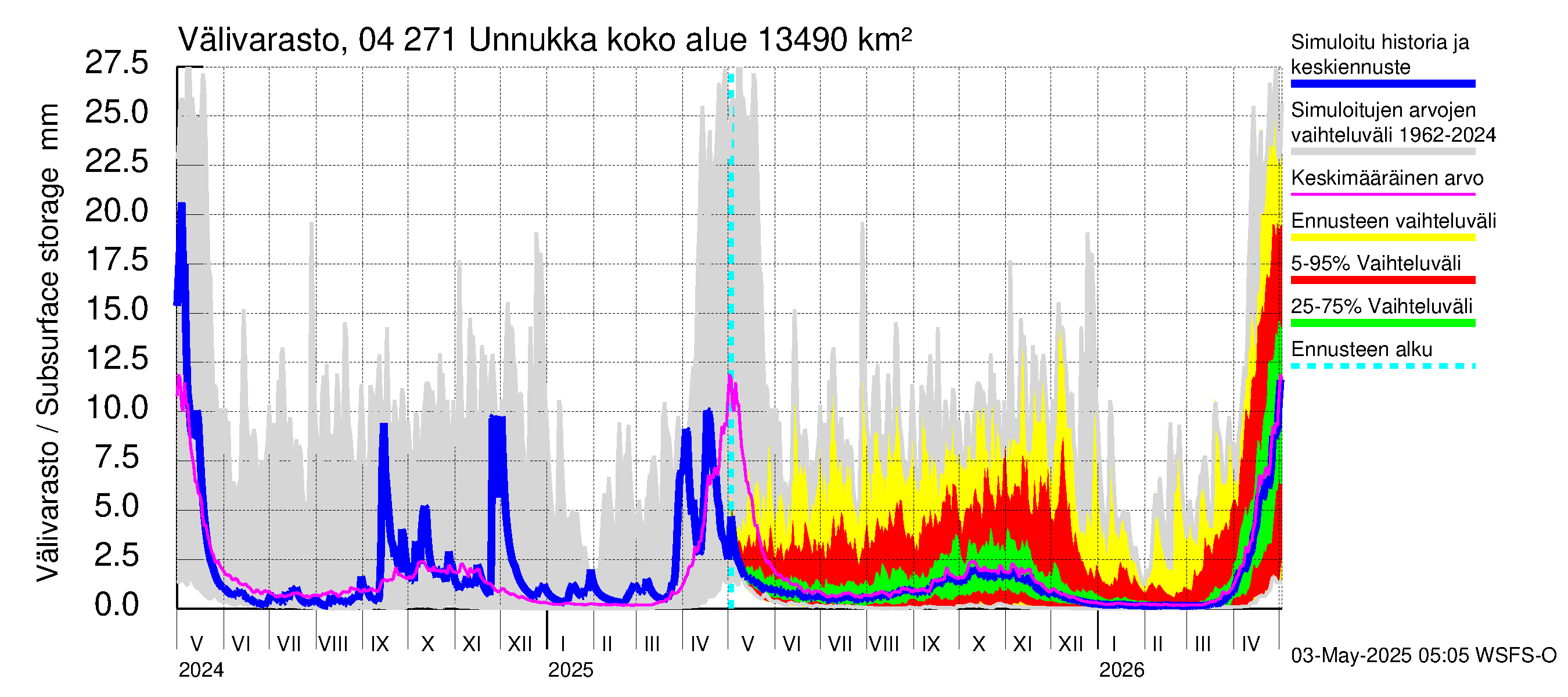 Vuoksen vesistöalue - Unnukka, Taipale ylä: Välivarasto