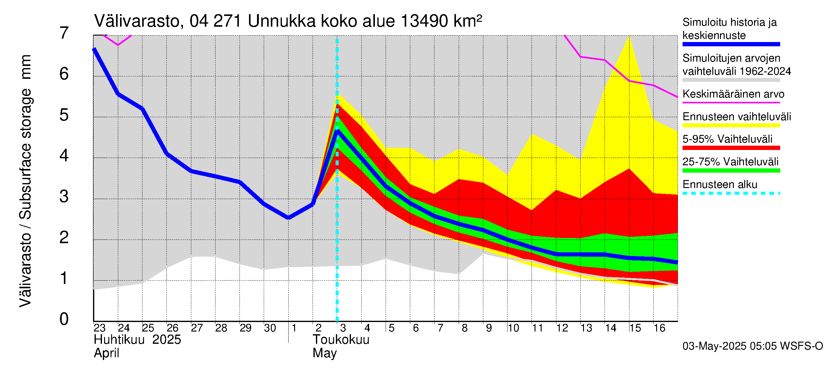 Vuoksen vesistöalue - Unnukka, Taipale ylä: Välivarasto