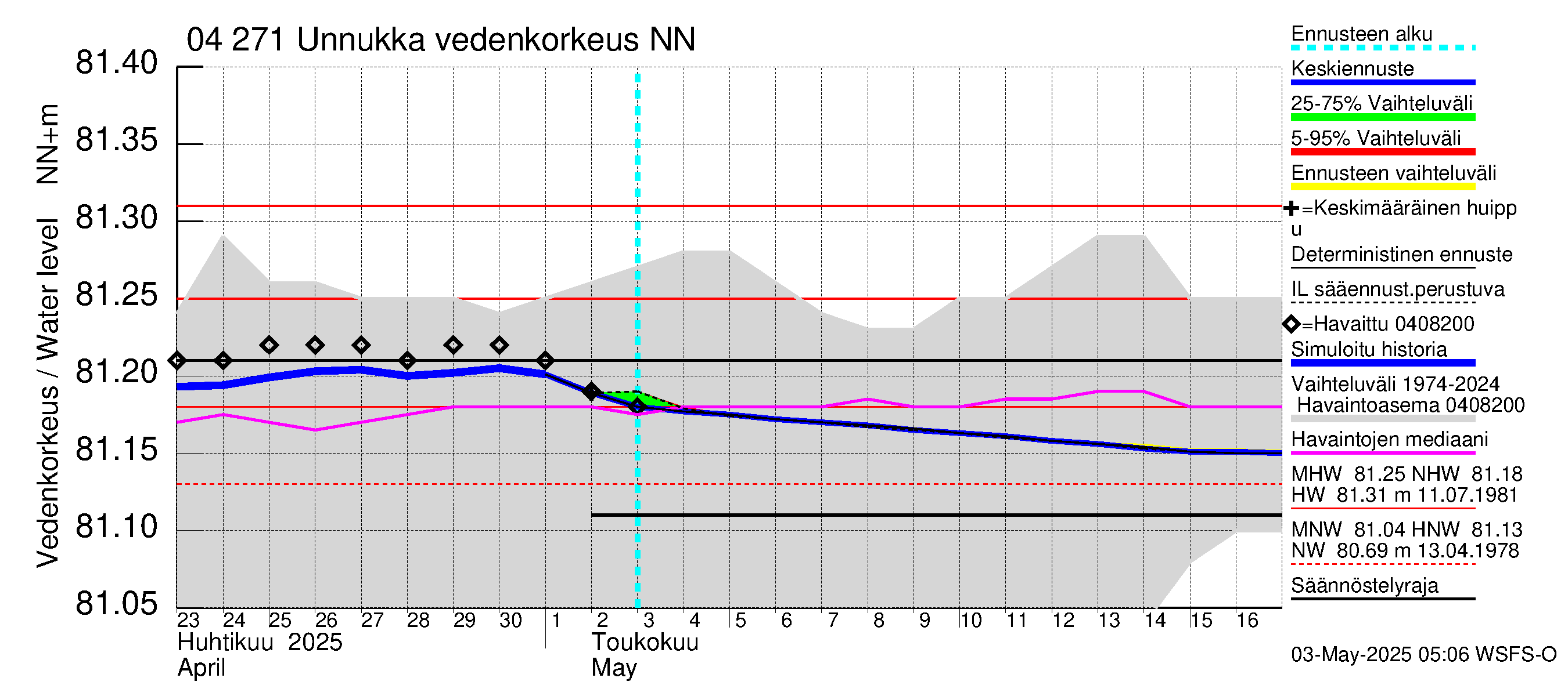 Vuoksen vesistöalue - Unnukka, Taipale ylä: Vedenkorkeus - jakaumaennuste