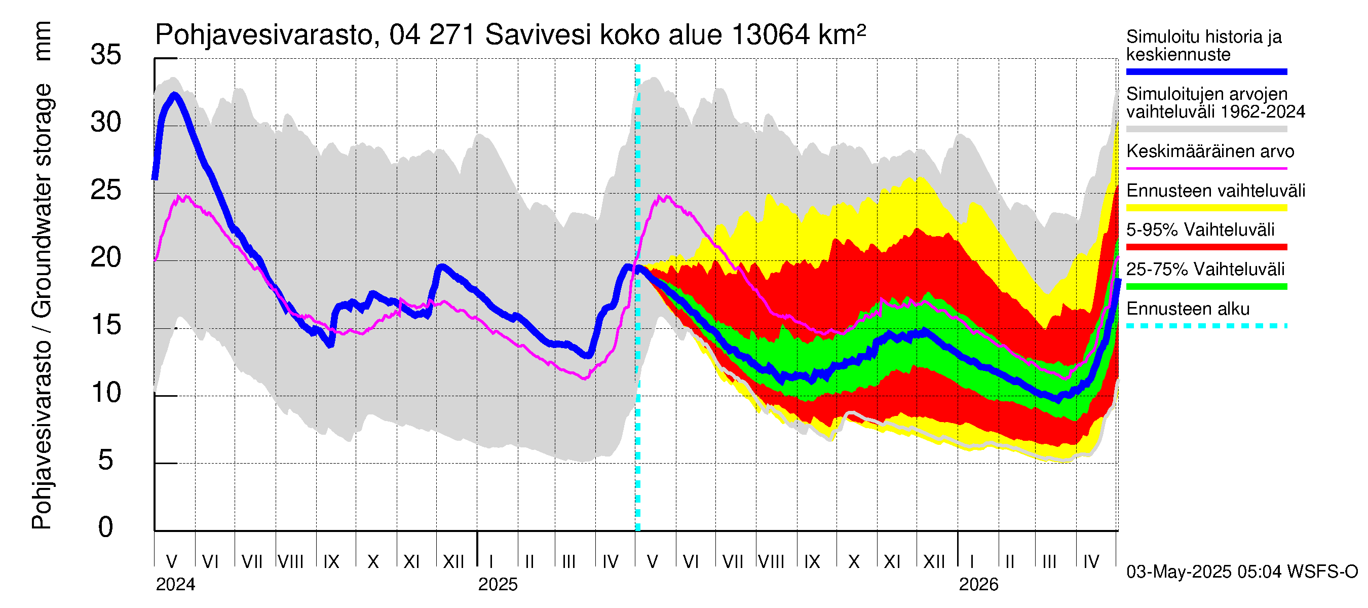 Vuoksen vesistöalue - Savivesi: Pohjavesivarasto