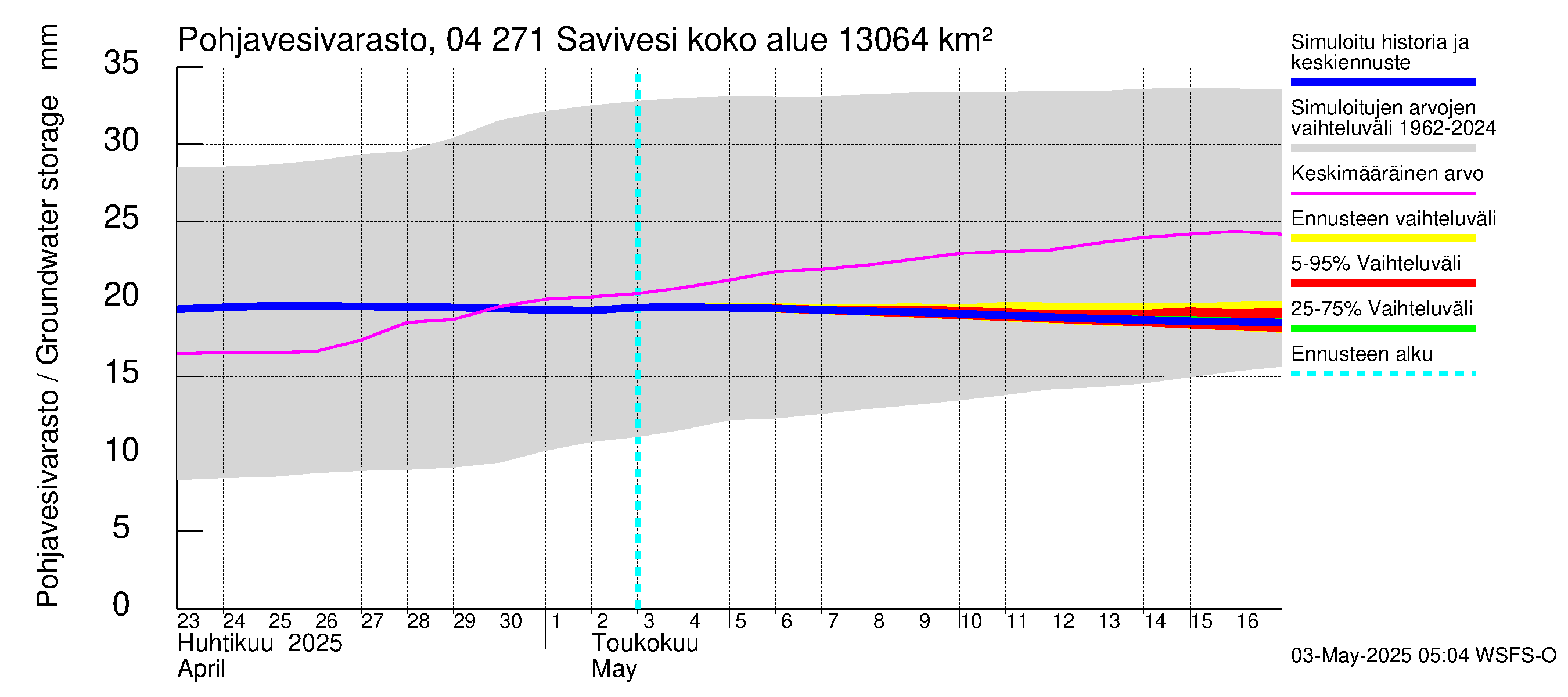 Vuoksen vesistöalue - Savivesi: Pohjavesivarasto