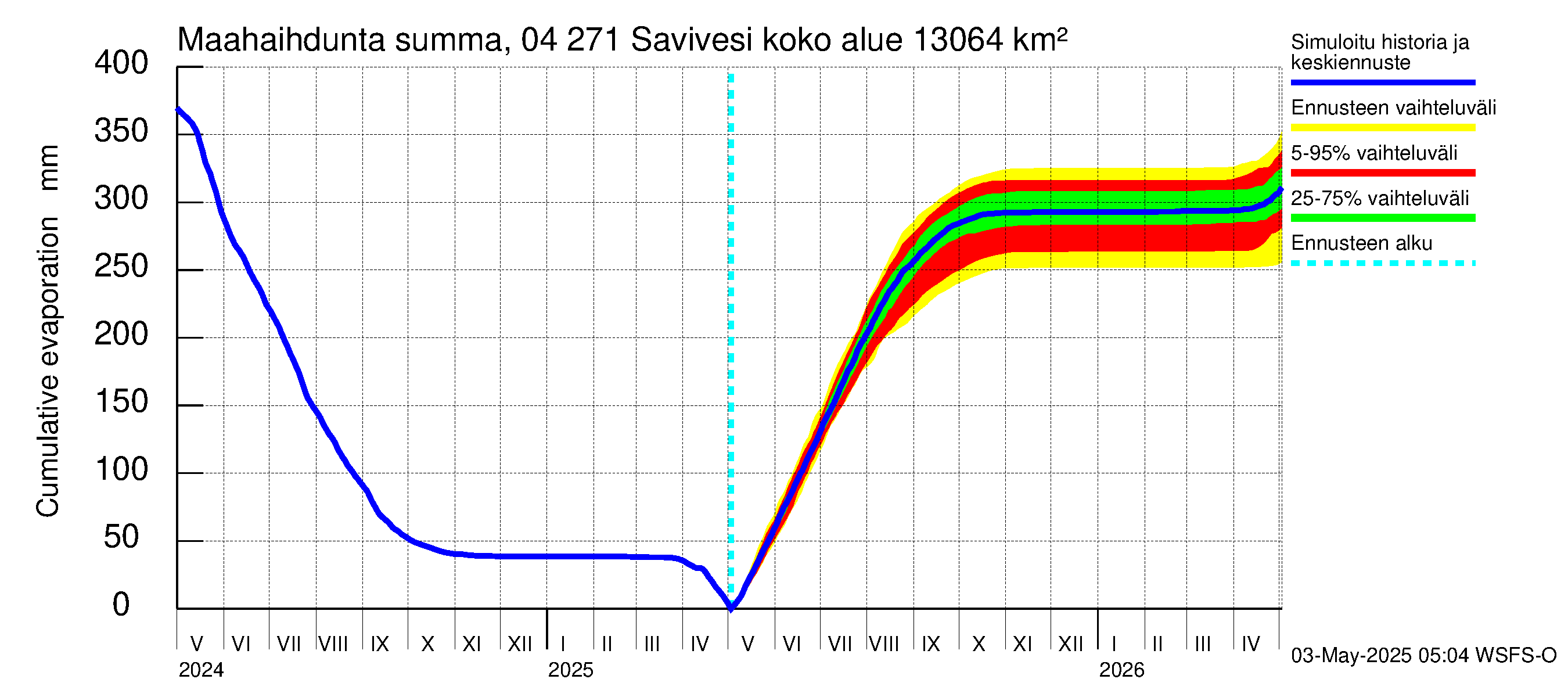 Vuoksen vesistöalue - Savivesi: Haihdunta maa-alueelta - summa