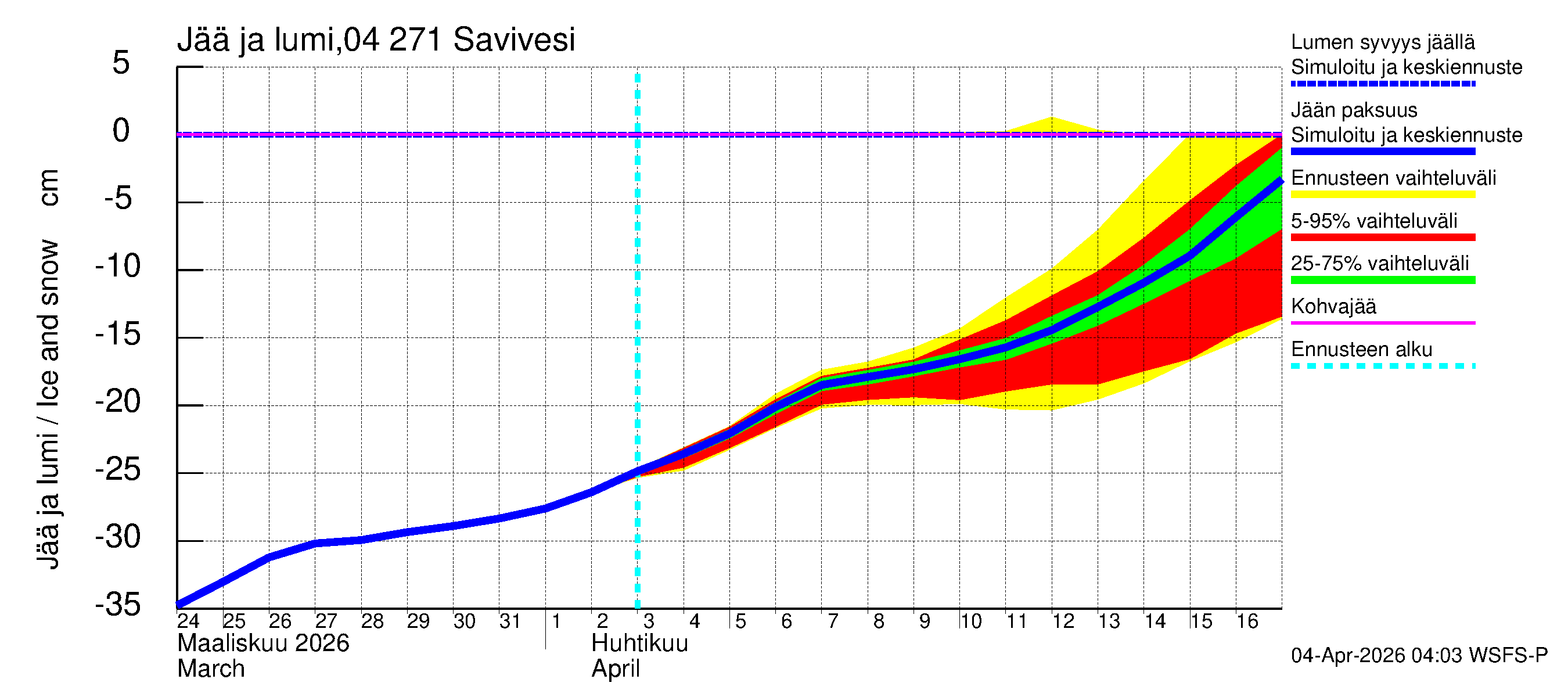 Vuoksen vesistöalue - Savivesi: Jään paksuus
