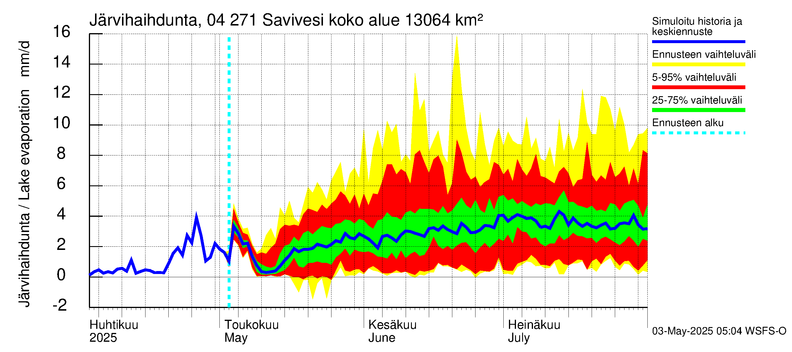 Vuoksen vesistöalue - Savivesi: Järvihaihdunta