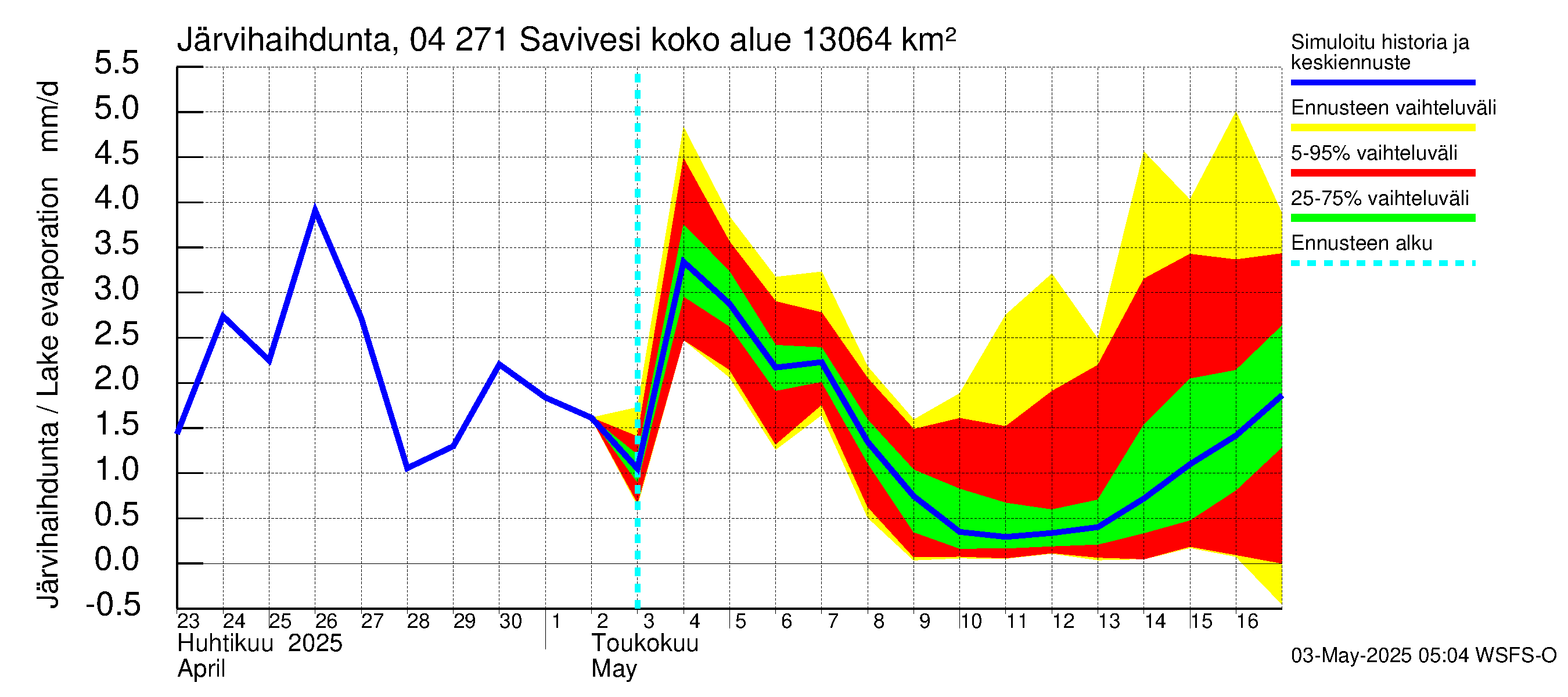 Vuoksen vesistöalue - Savivesi: Järvihaihdunta