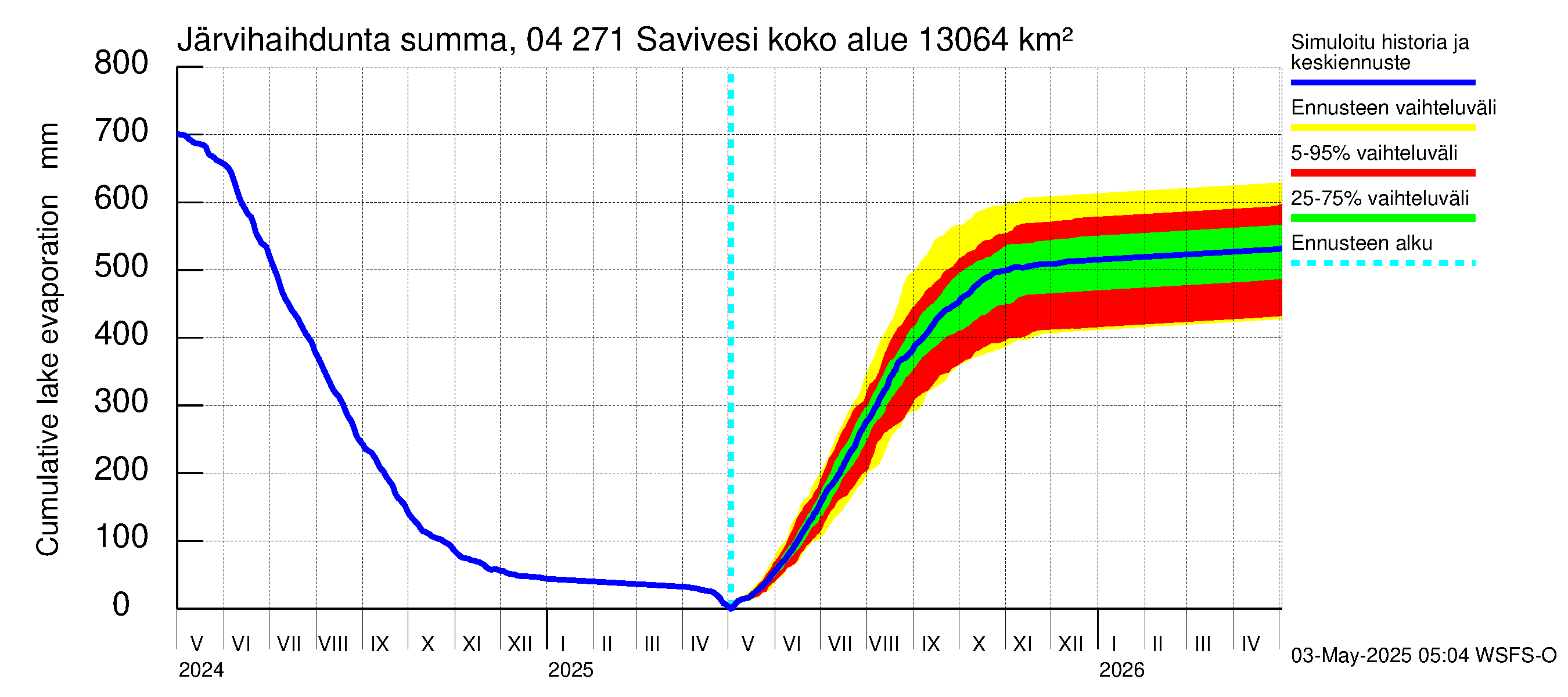 Vuoksen vesistöalue - Savivesi: Järvihaihdunta - summa