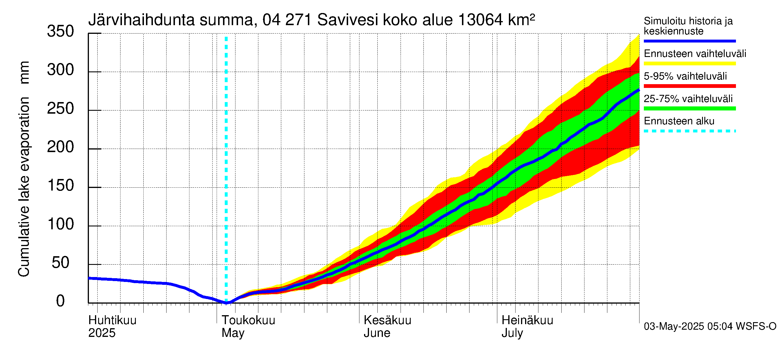 Vuoksen vesistöalue - Savivesi: Järvihaihdunta - summa