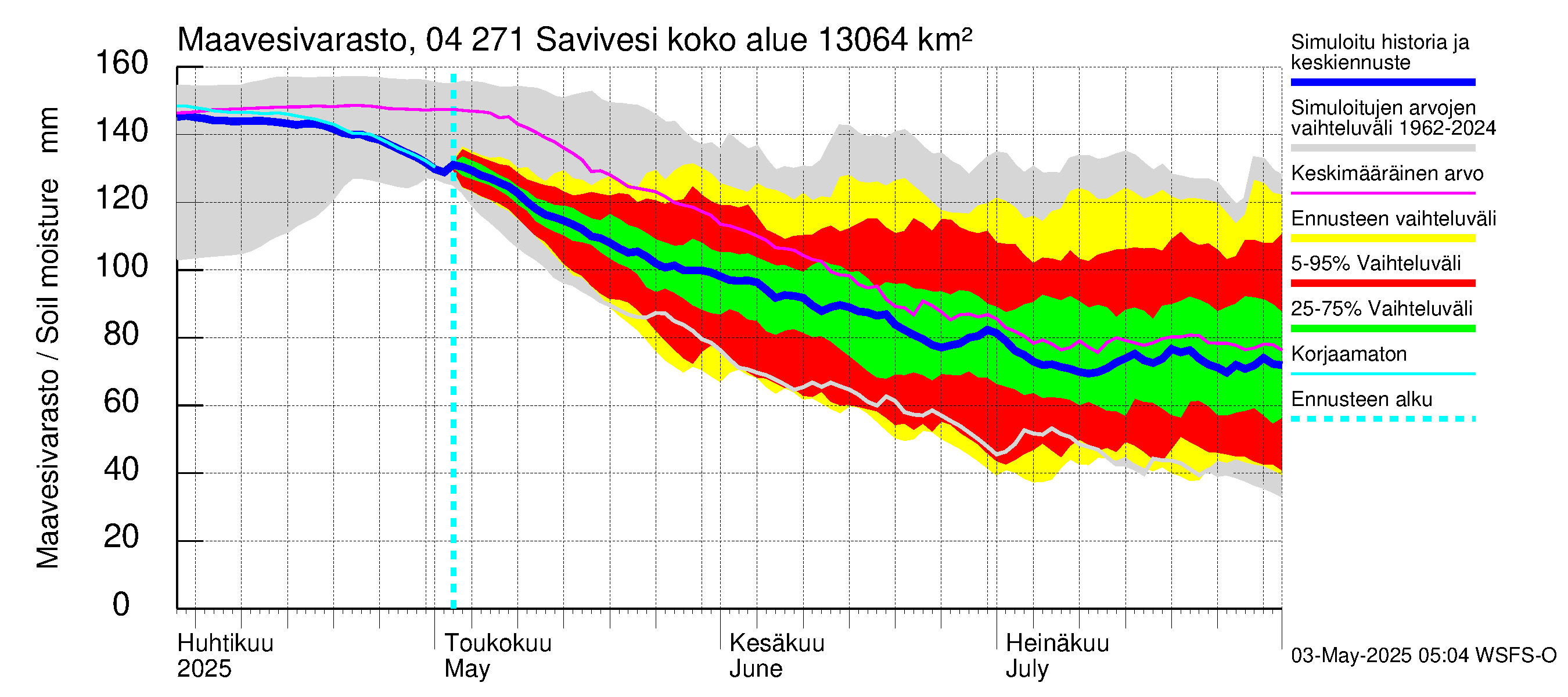 Vuoksen vesistöalue - Savivesi: Maavesivarasto