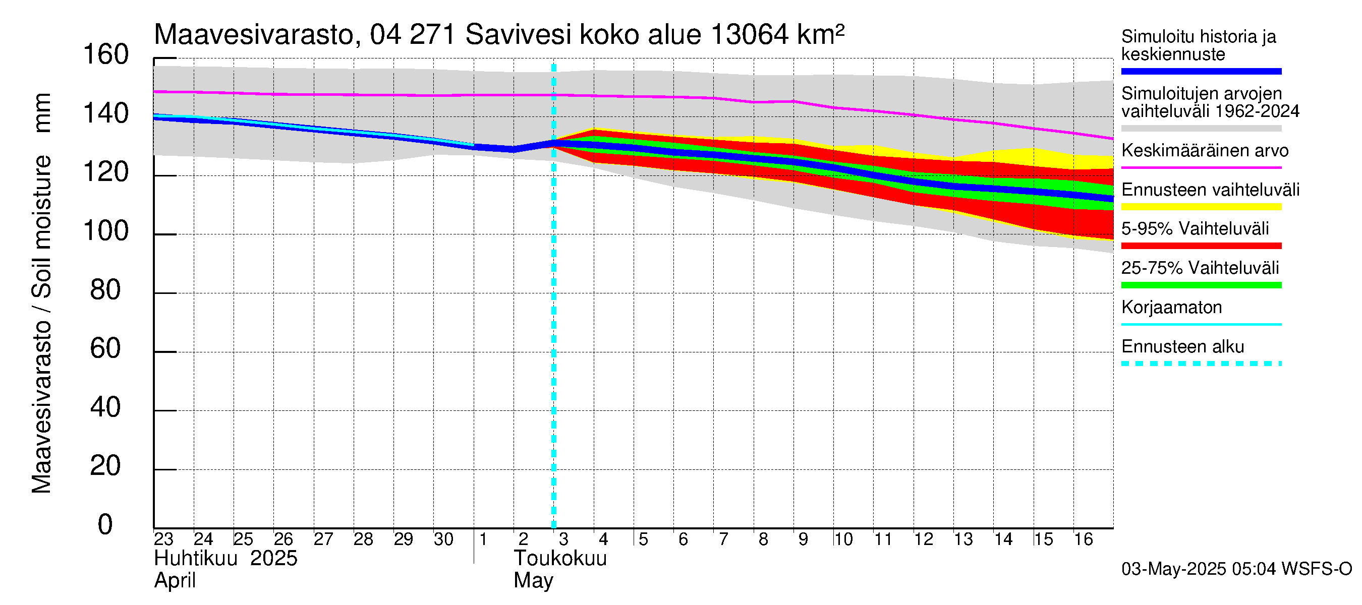 Vuoksen vesistöalue - Savivesi: Maavesivarasto