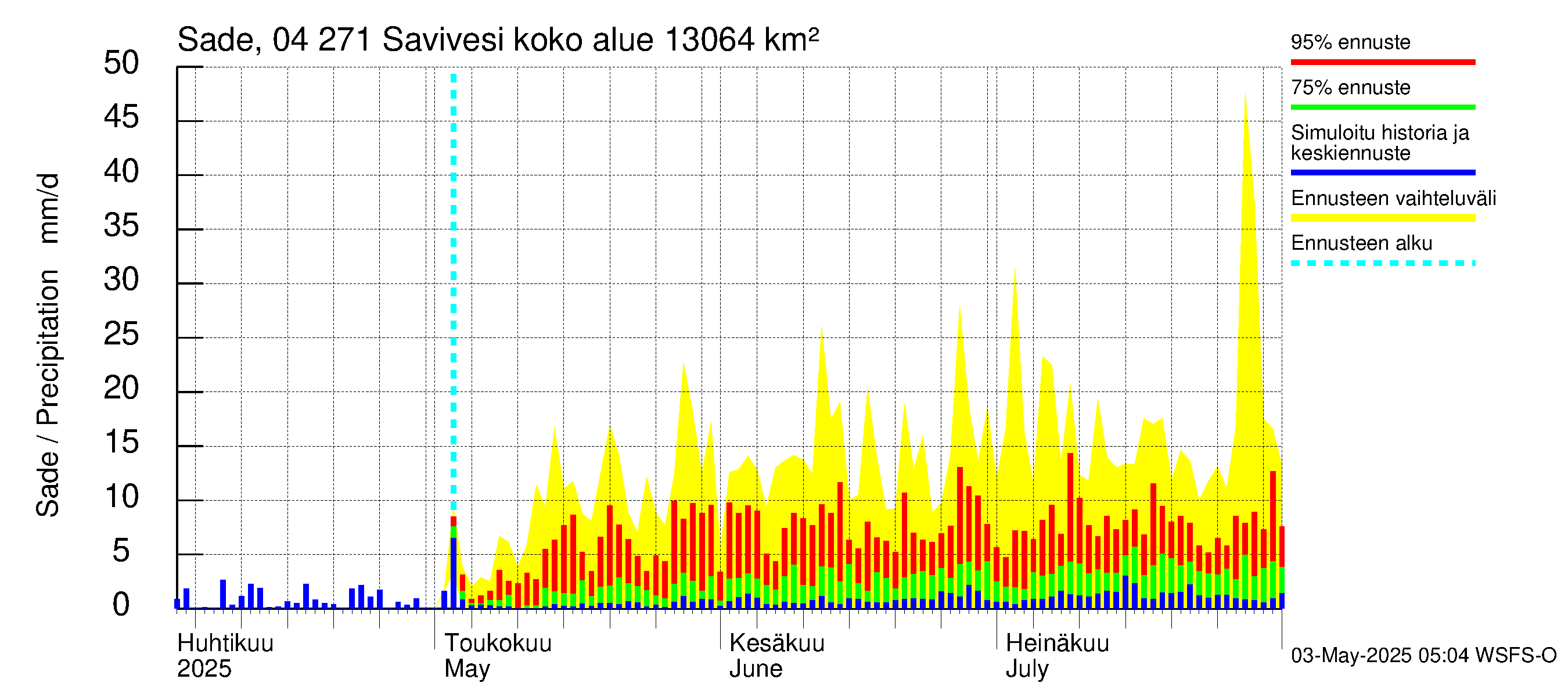 Vuoksen vesistöalue - Savivesi: Sade