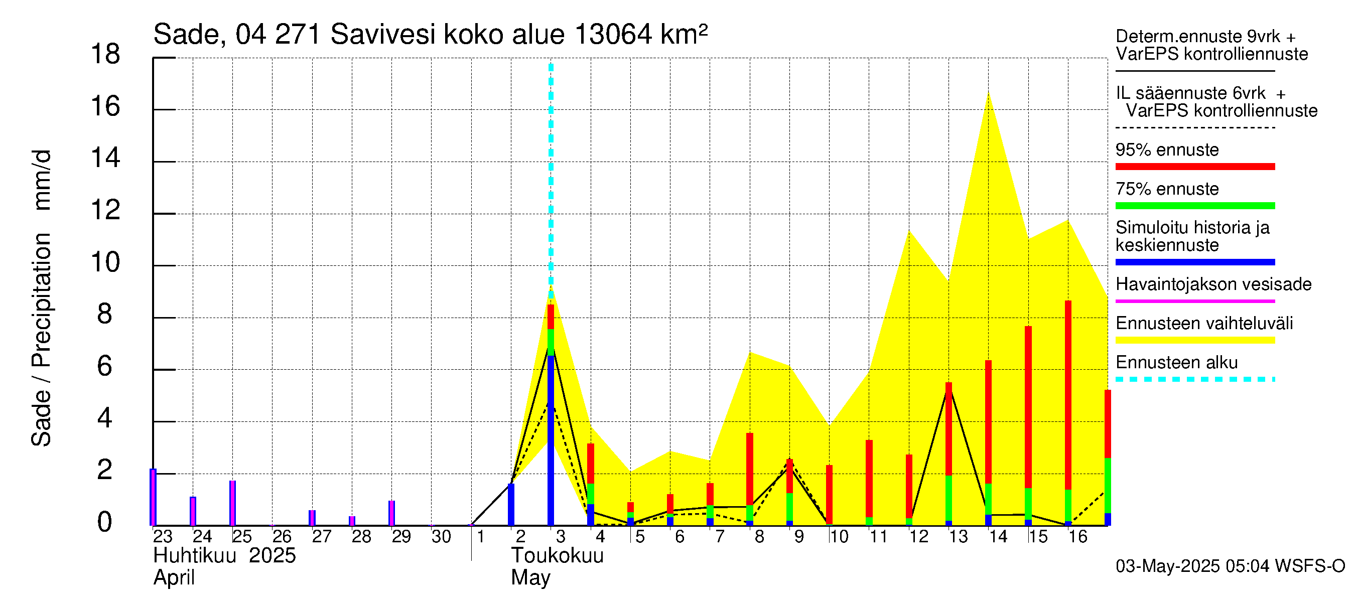 Vuoksen vesistöalue - Savivesi: Sade