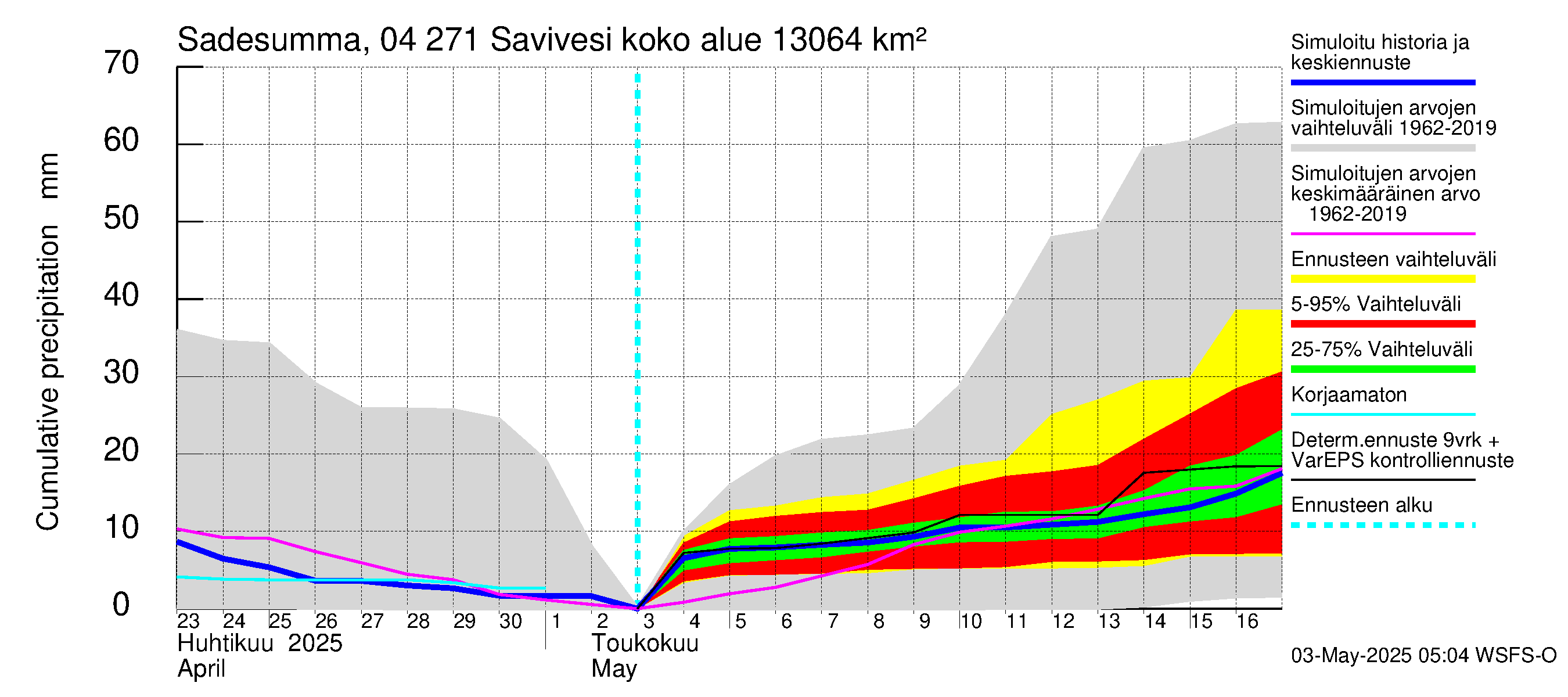 Vuoksen vesistöalue - Savivesi: Sade - summa