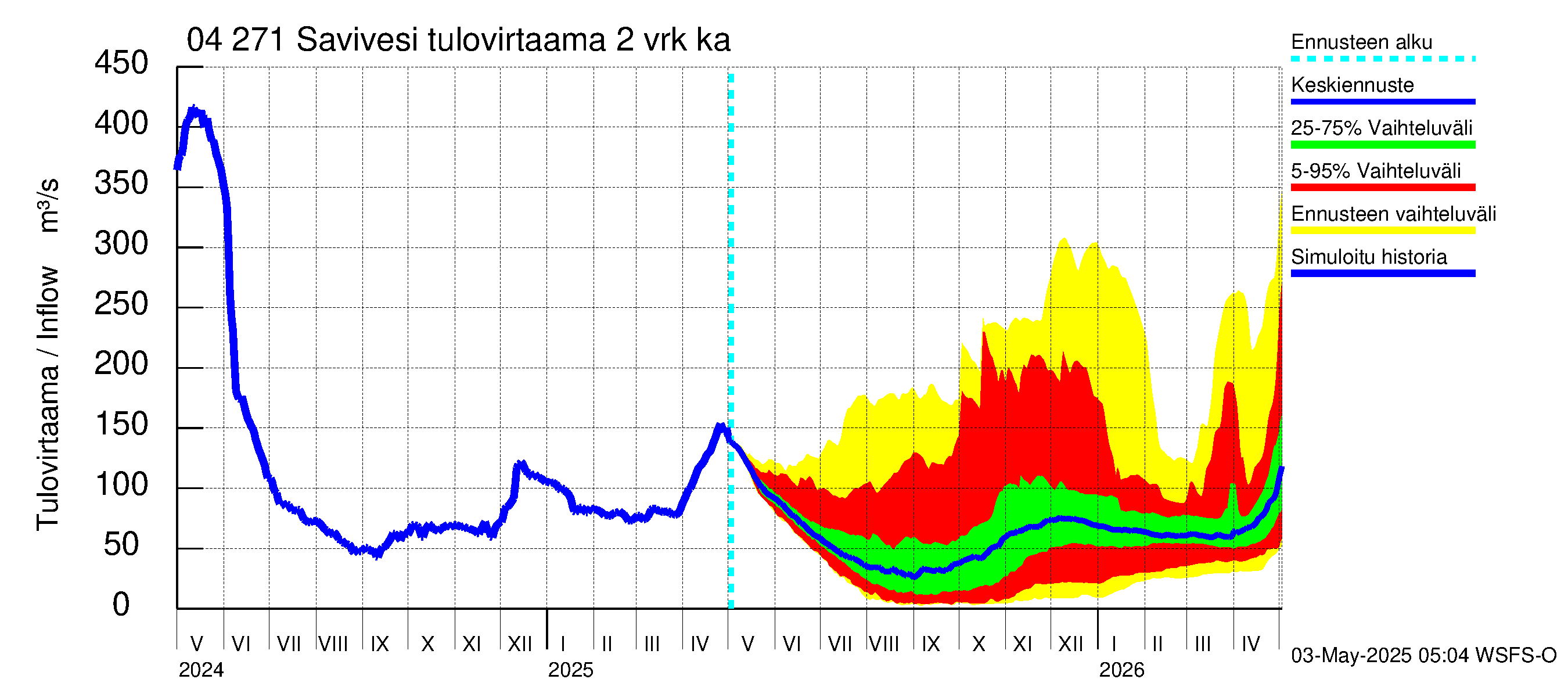 Vuoksen vesistöalue - Savivesi: Tulovirtaama (usean vuorokauden liukuva keskiarvo) - jakaumaennuste