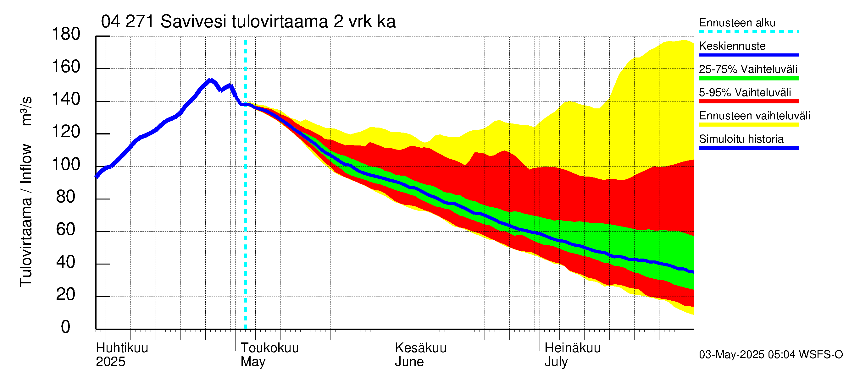Vuoksen vesistöalue - Savivesi: Tulovirtaama (usean vuorokauden liukuva keskiarvo) - jakaumaennuste