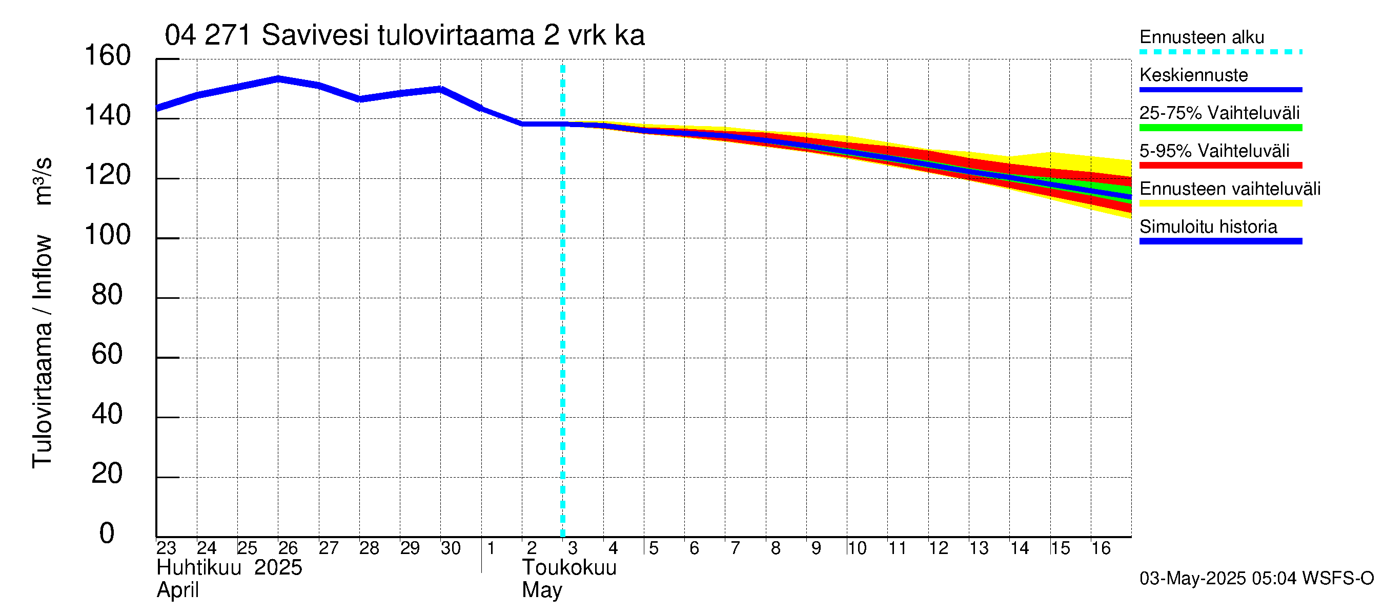 Vuoksen vesistöalue - Savivesi: Tulovirtaama (usean vuorokauden liukuva keskiarvo) - jakaumaennuste