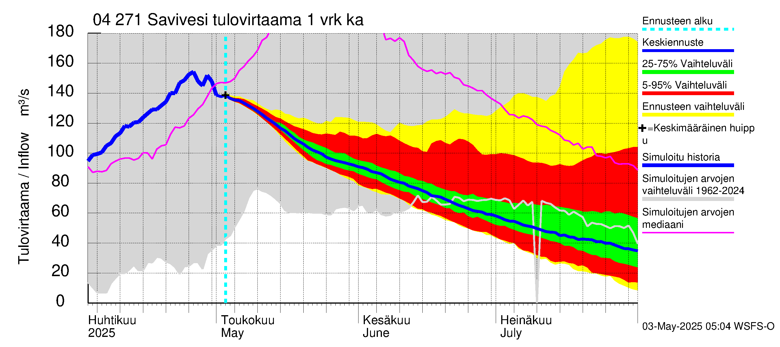 Vuoksen vesistöalue - Savivesi: Tulovirtaama - jakaumaennuste
