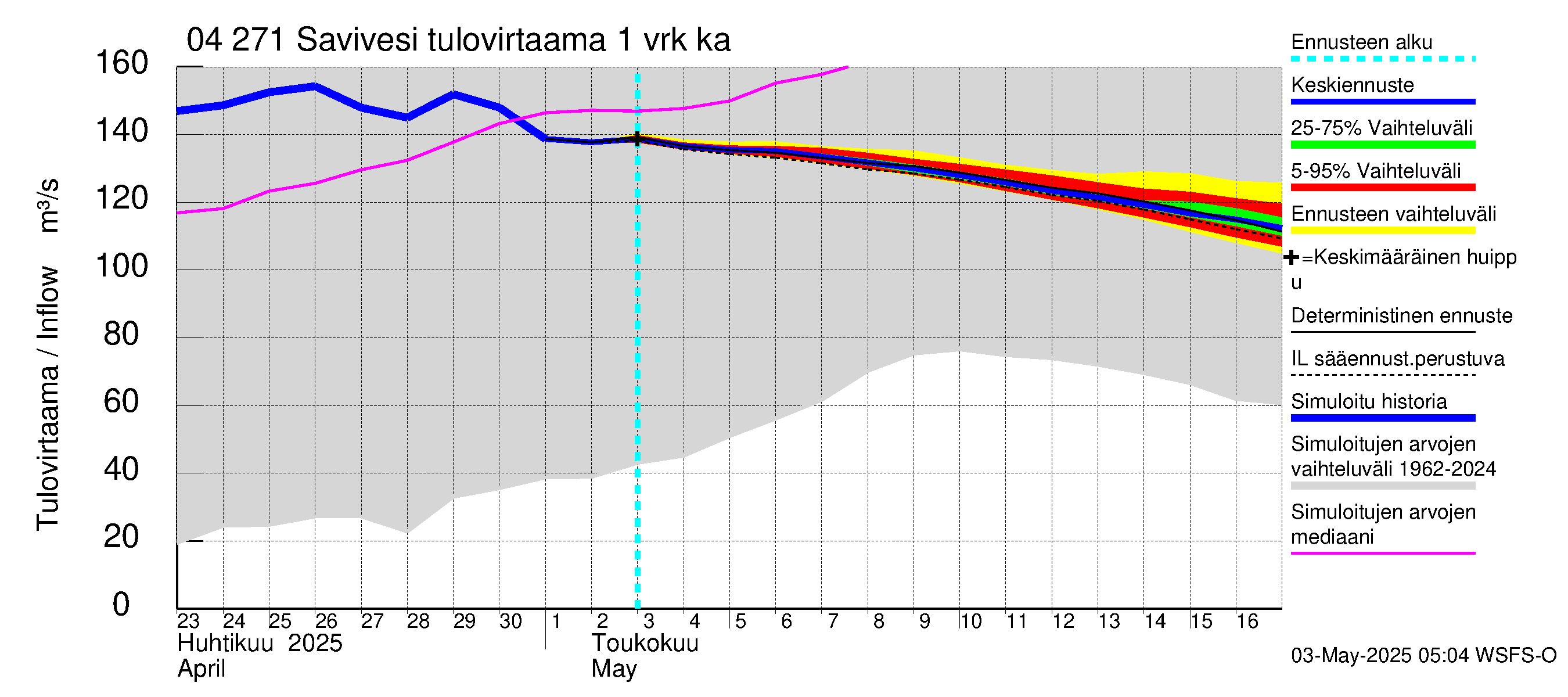 Vuoksen vesistöalue - Savivesi: Tulovirtaama - jakaumaennuste