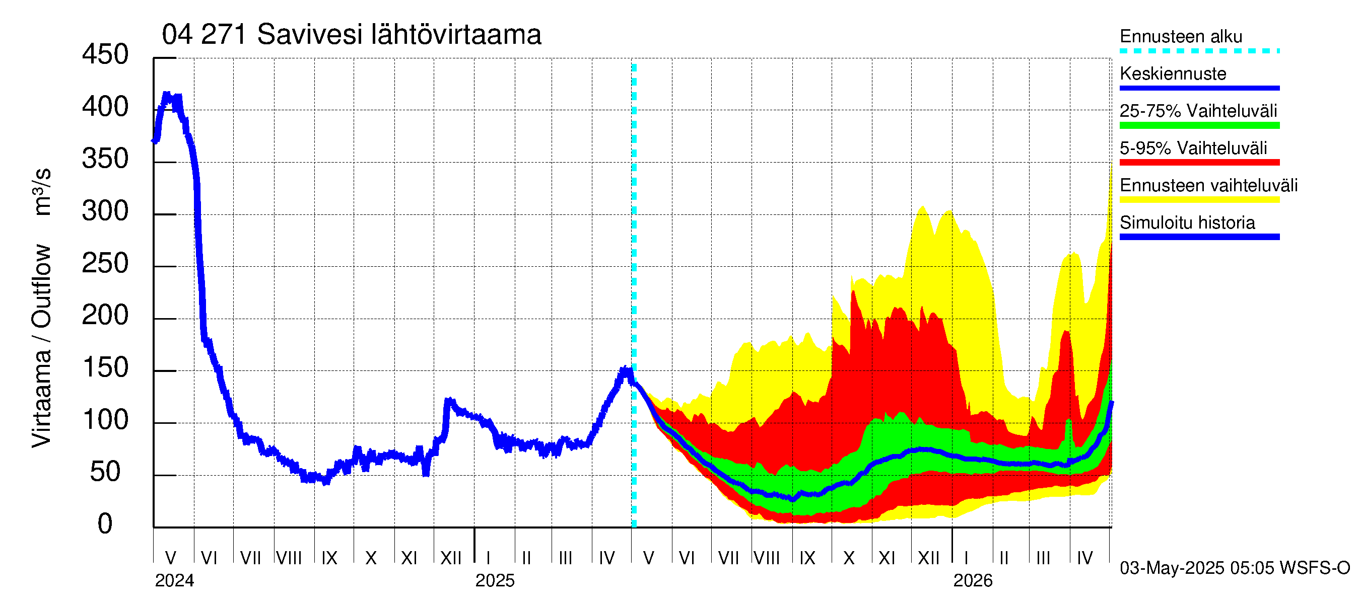 Vuoksen vesistöalue - Savivesi: Lähtövirtaama / juoksutus - jakaumaennuste